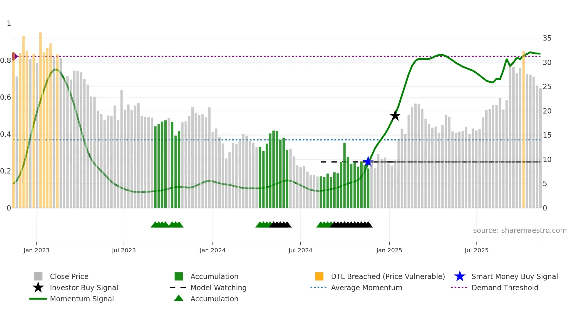 2252 weekly Smart Money chart