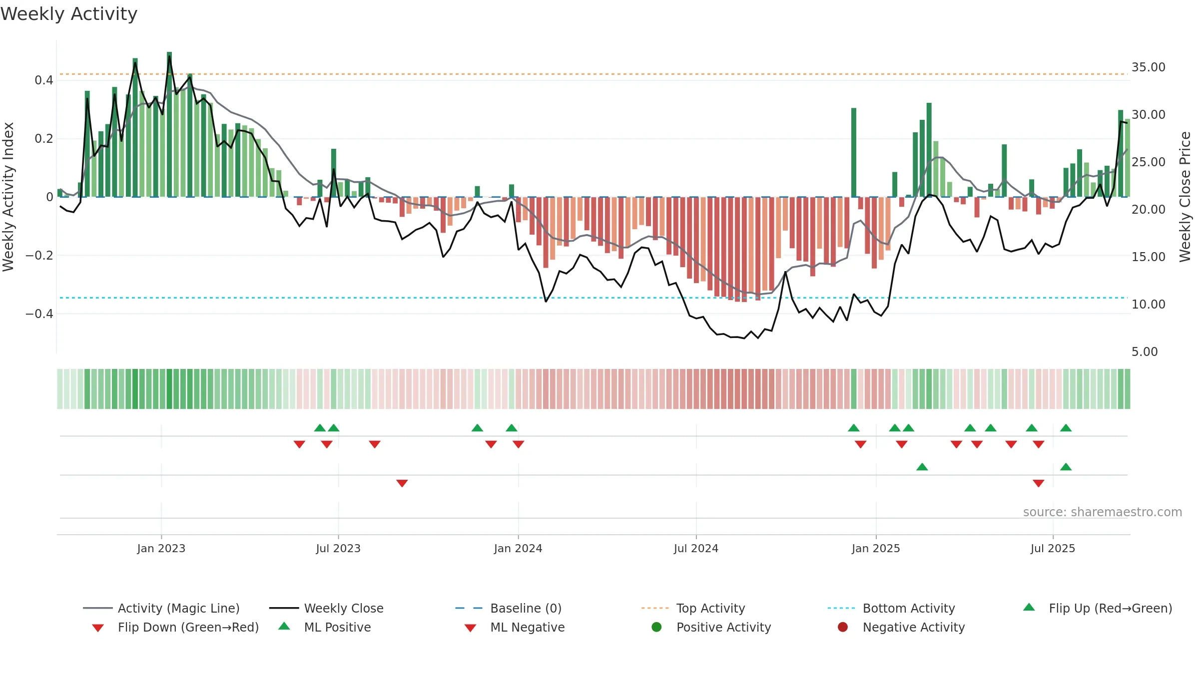 2252 weekly Activity chart, closing 2025-09-15.