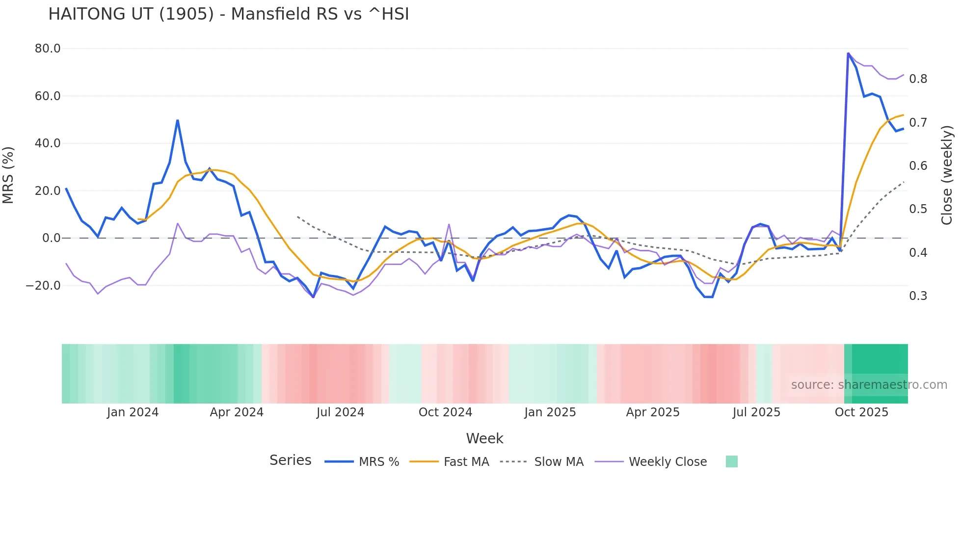 1905 Mansfield Relative Strength chart
