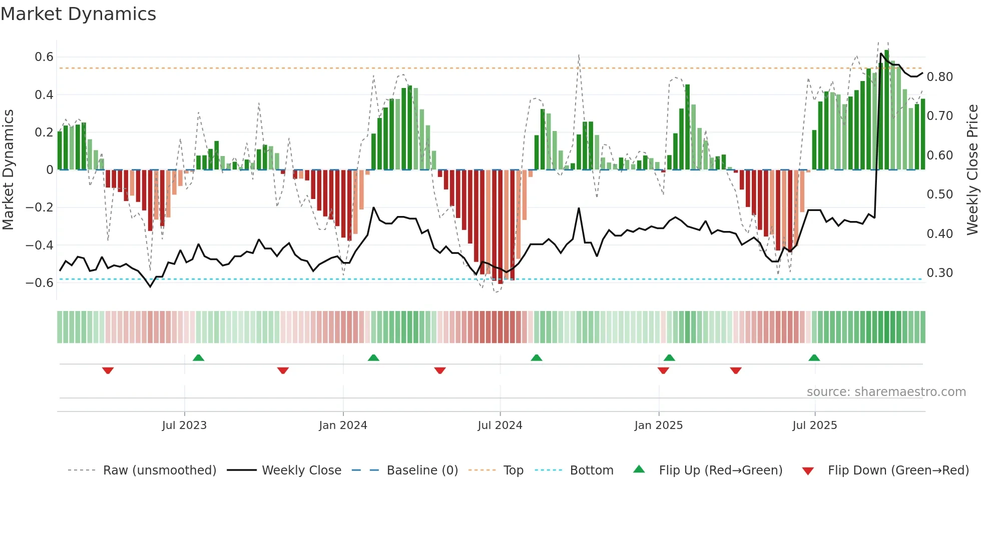 1905 weekly Market Dynamics chart