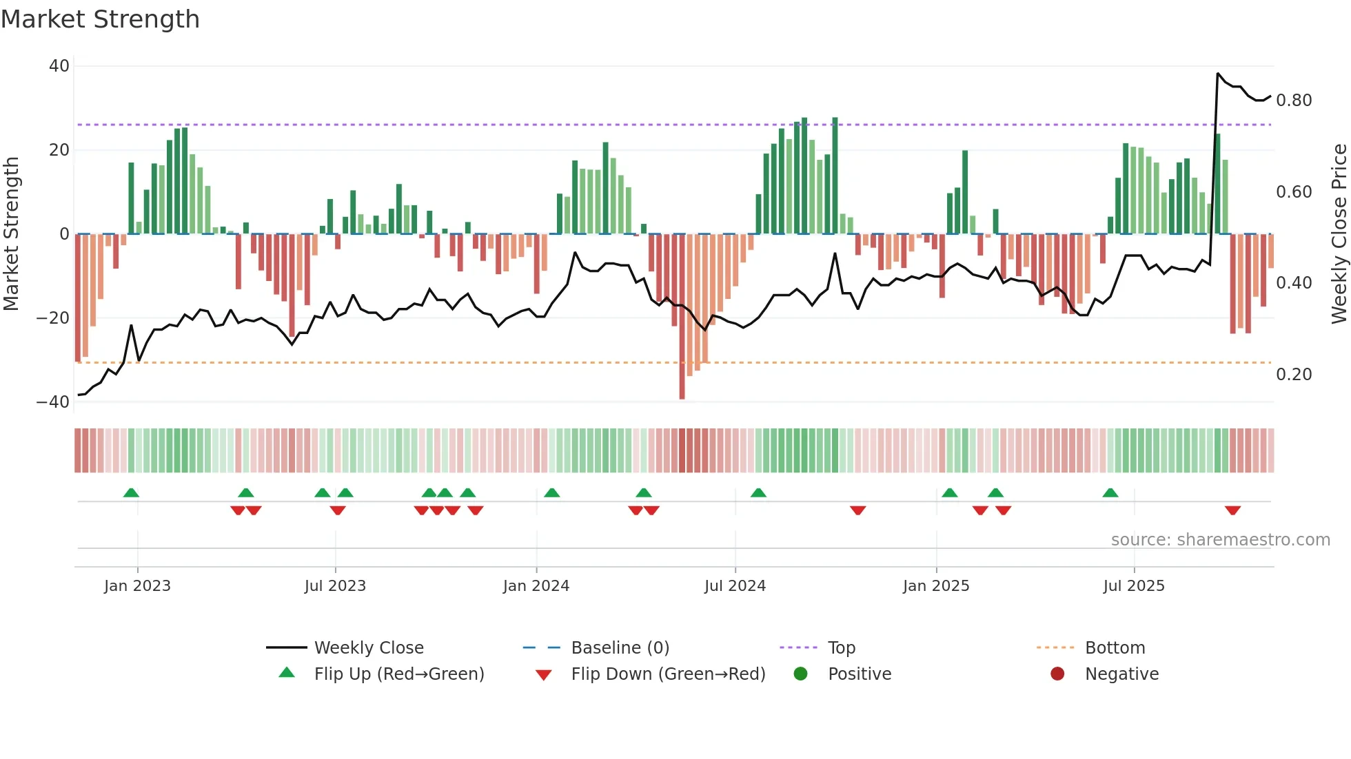 1905 weekly Market Strength chart