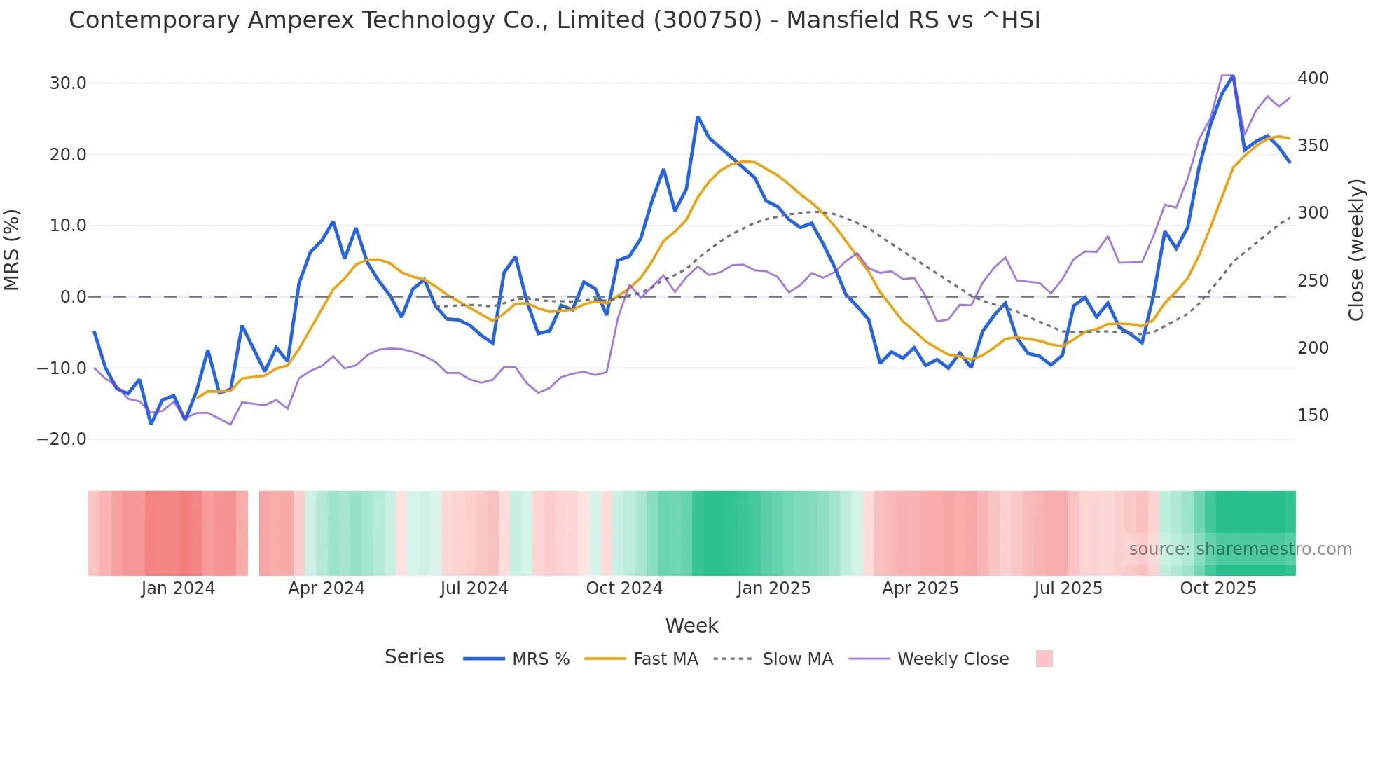 300750 Mansfield Relative Strength chart