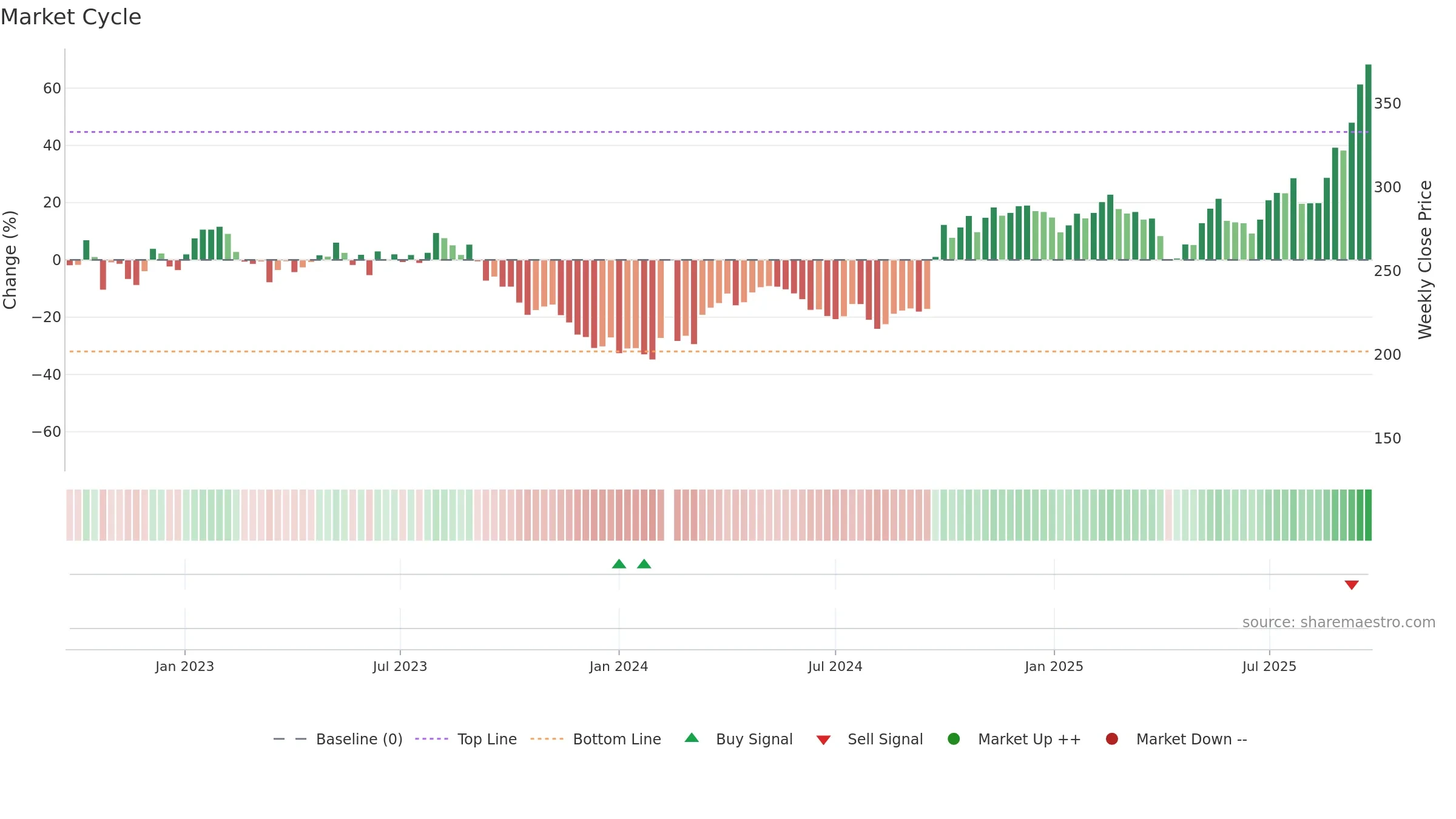 300750 weekly Market Cycle chart, closing 2025-09-22.