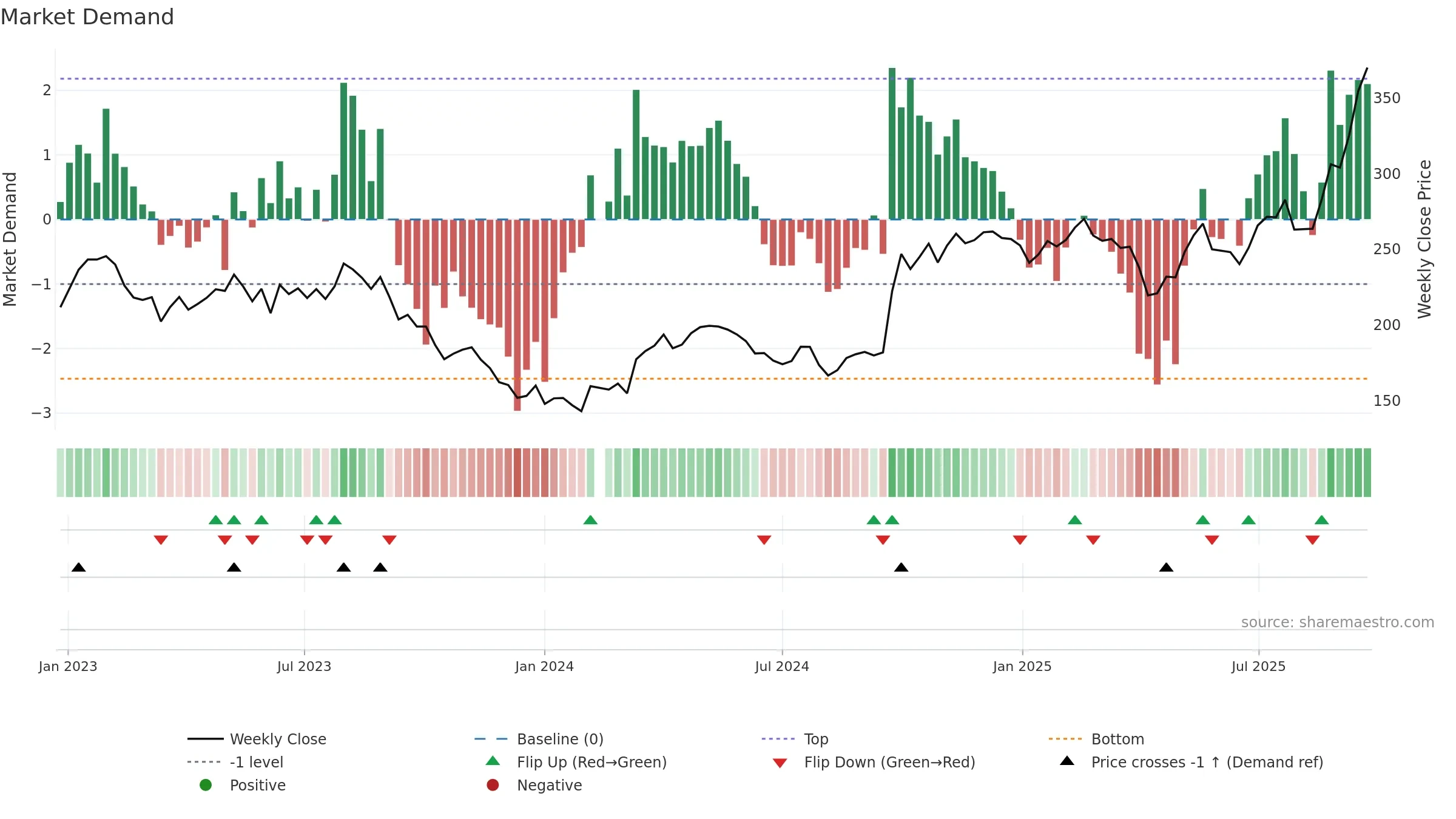 300750 weekly Market Demand chart, closing 2025-09-22.