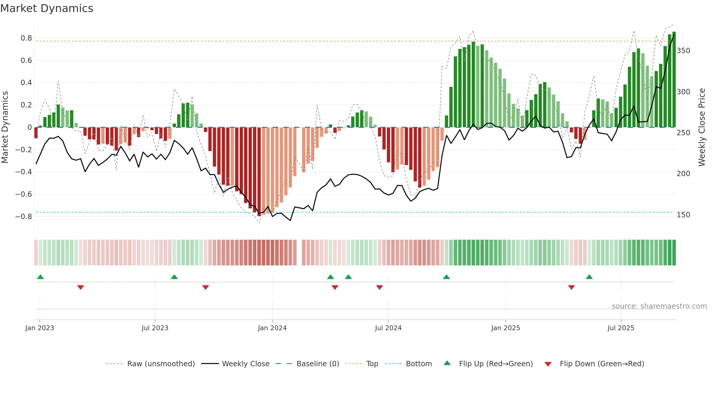 300750 weekly Market Dynamics chart, closing 2025-09-22.