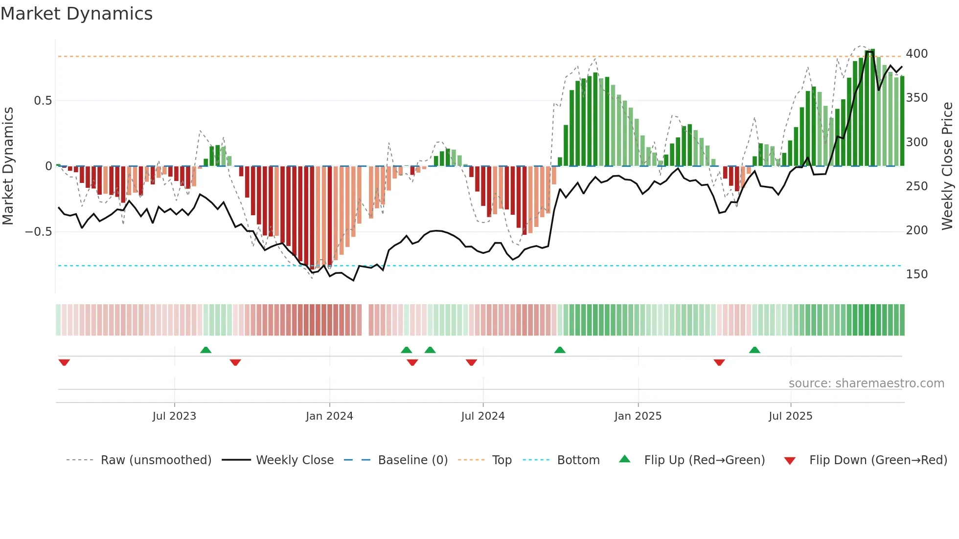 300750 weekly Market Dynamics chart