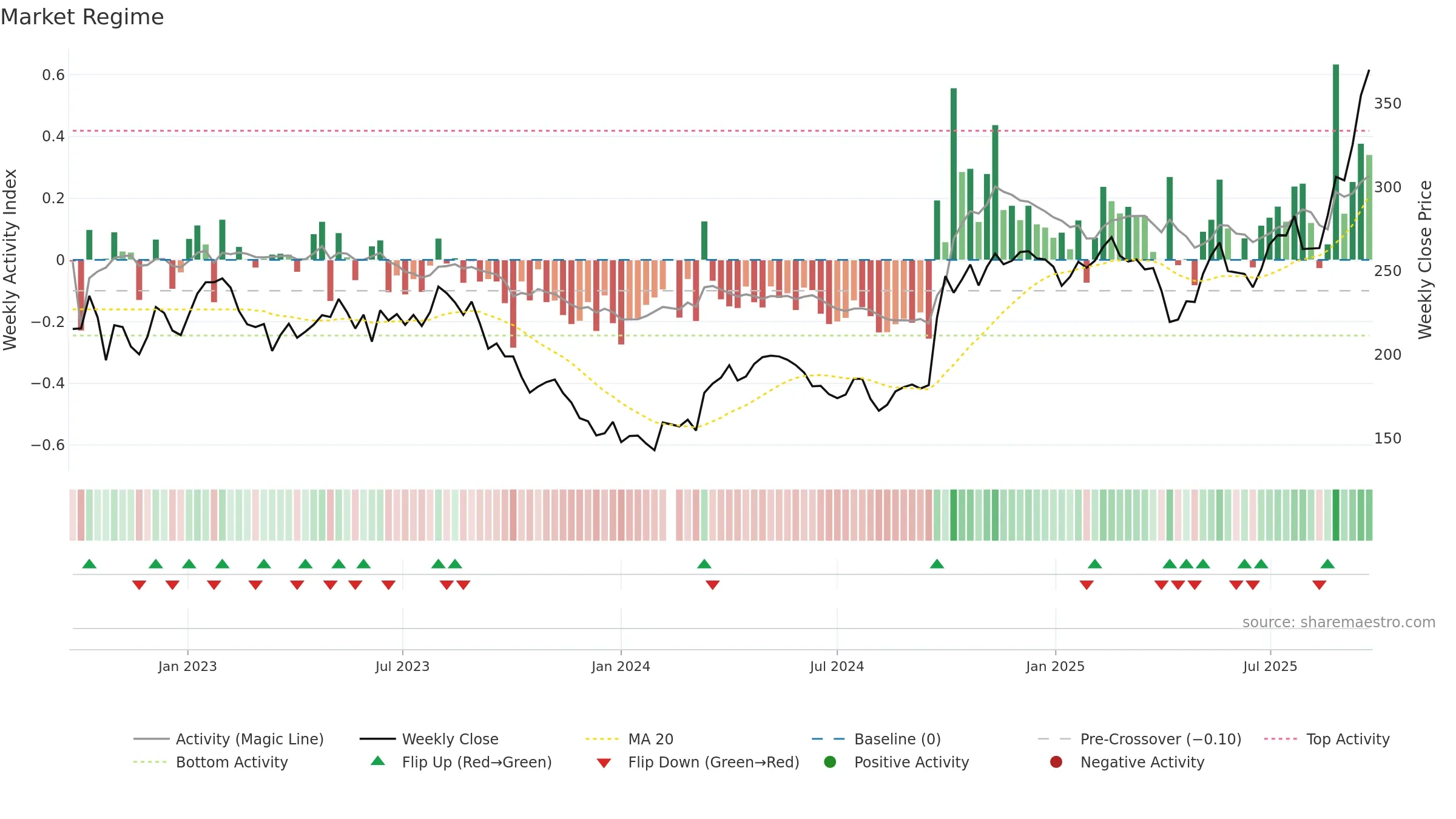 300750 weekly Market Snapshot chart, closing 2025-09-22.