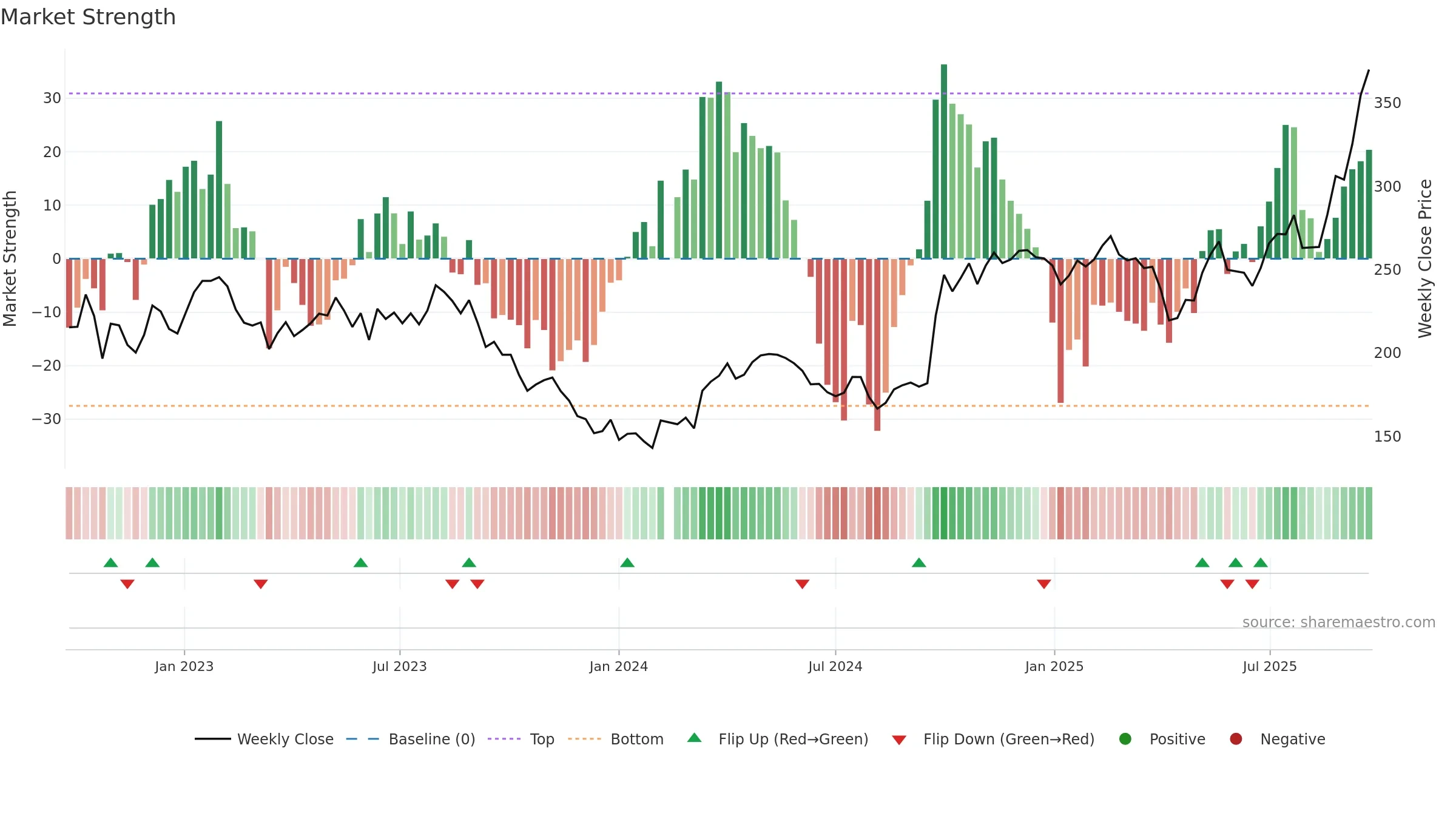 300750 weekly Market Strength chart, closing 2025-09-22.