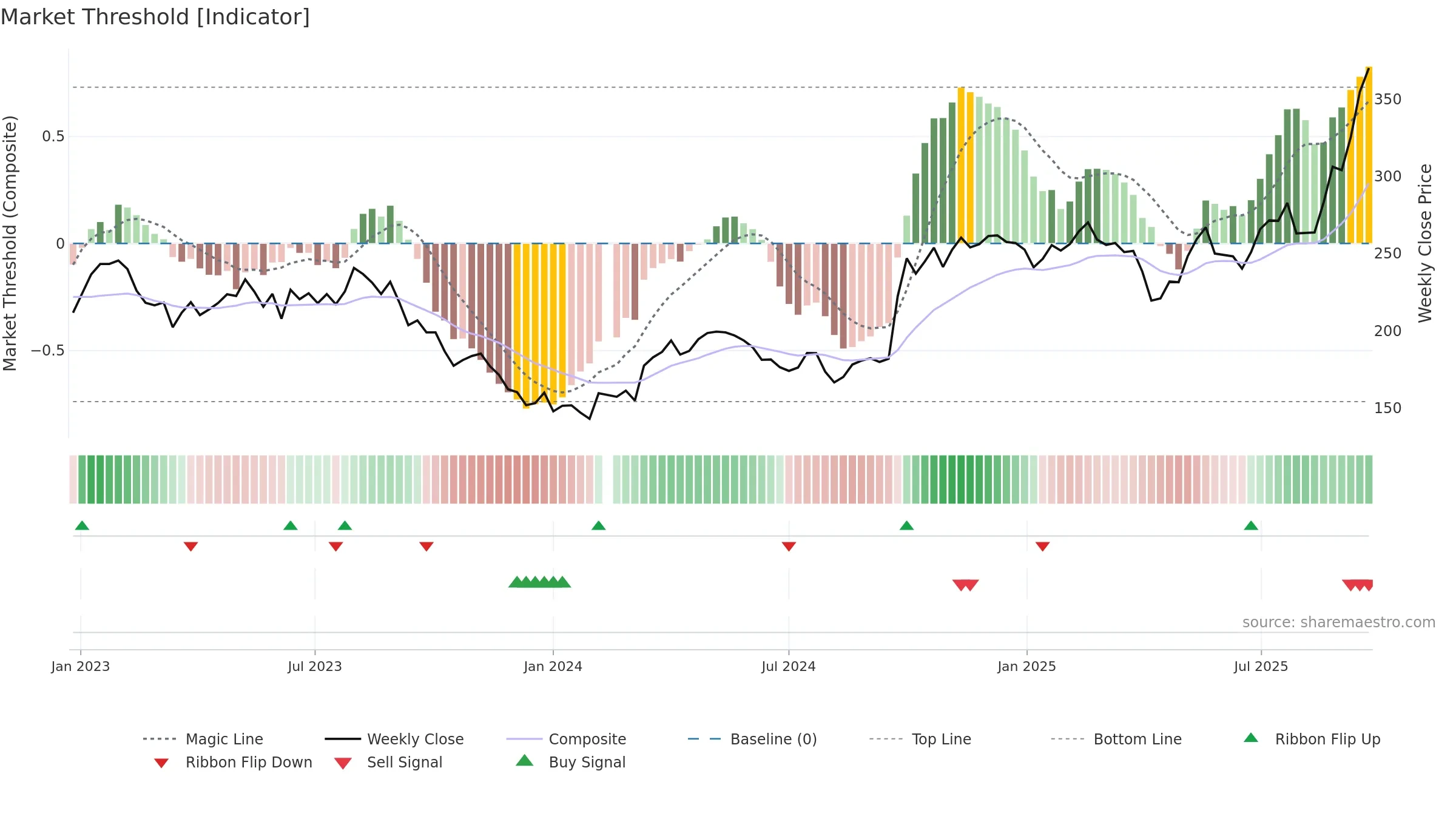 300750 weekly Market Threshold chart, closing 2025-09-22.
