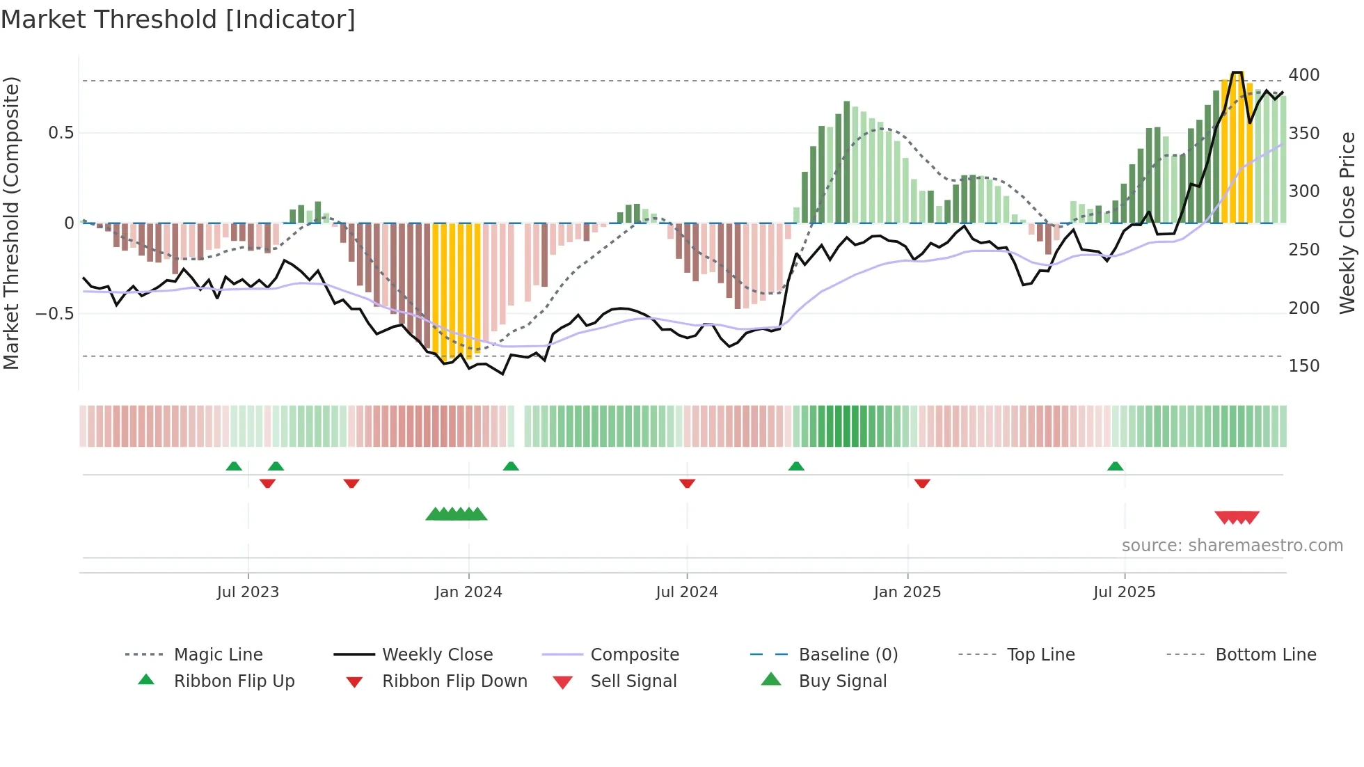 300750 weekly Market Threshold chart