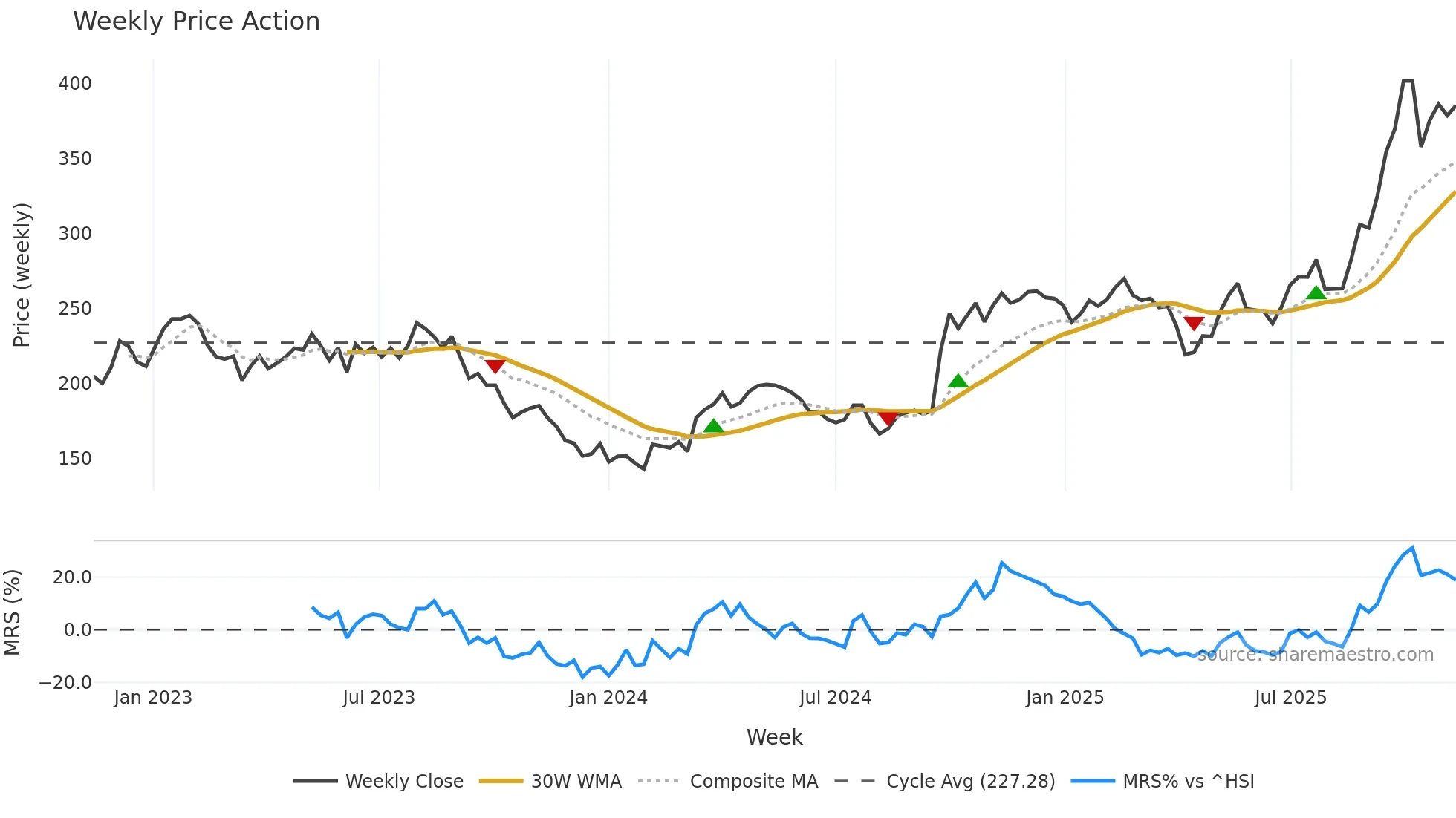 300750 weekly Price Action chart, closing 2025-11-10