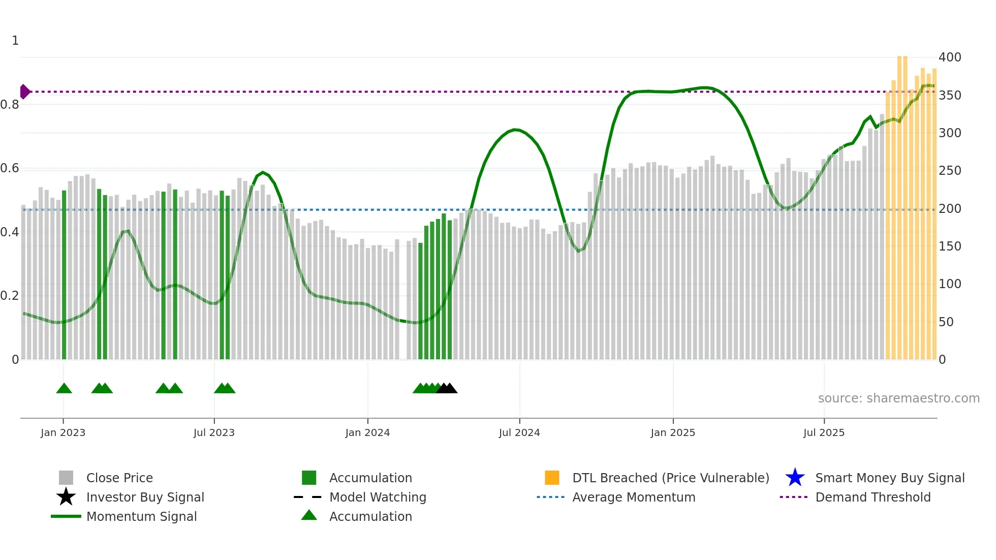 300750 weekly Smart Money chart