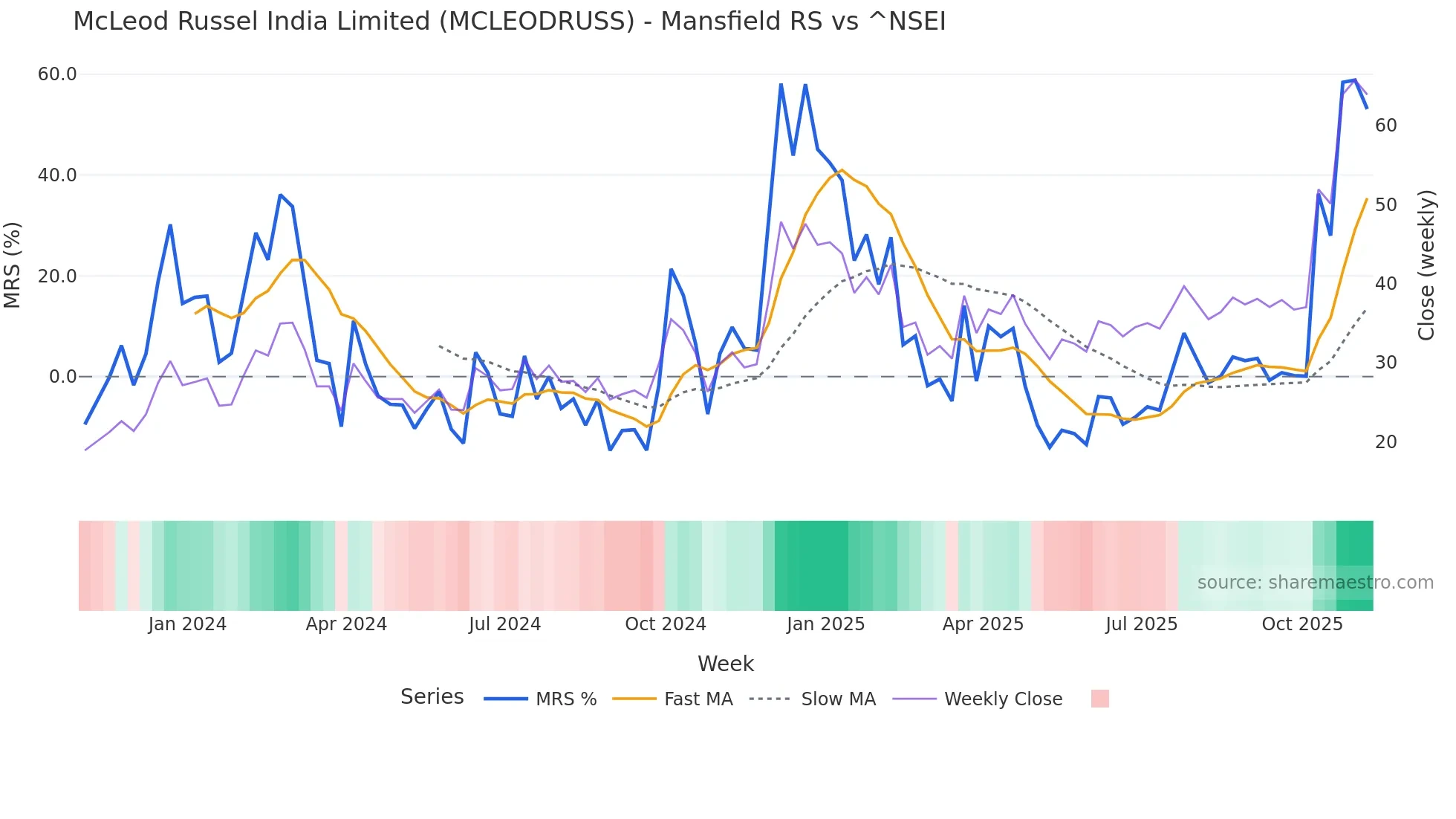 MCLEODRUSS Mansfield Relative Strength chart