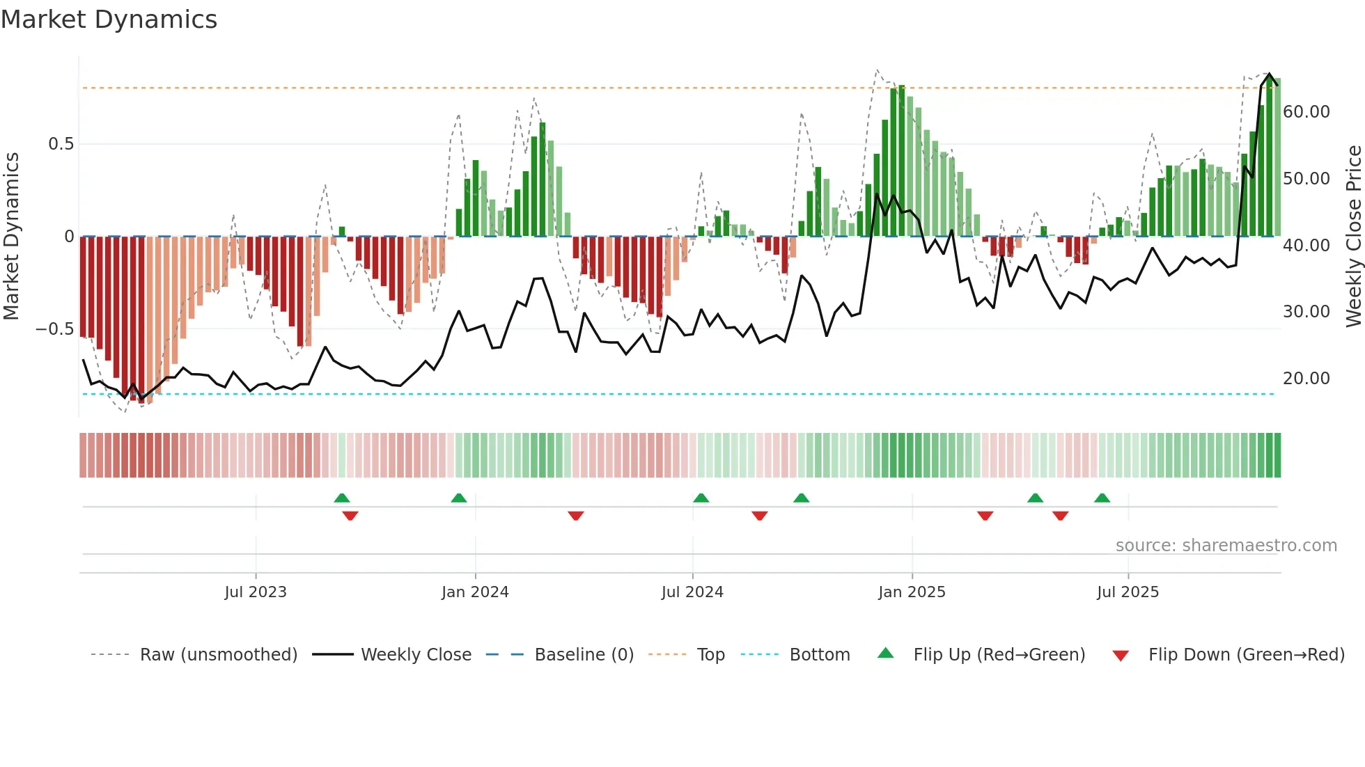 MCLEODRUSS weekly Market Dynamics chart