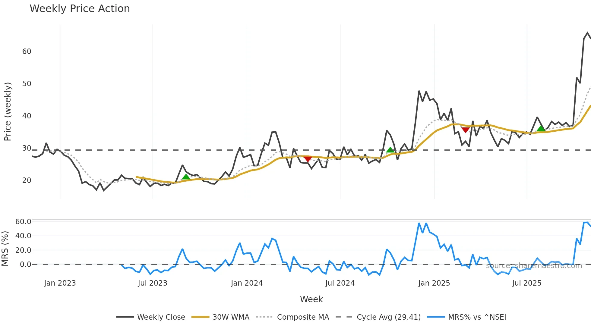 MCLEODRUSS weekly Price Action chart, closing 2025-11-03