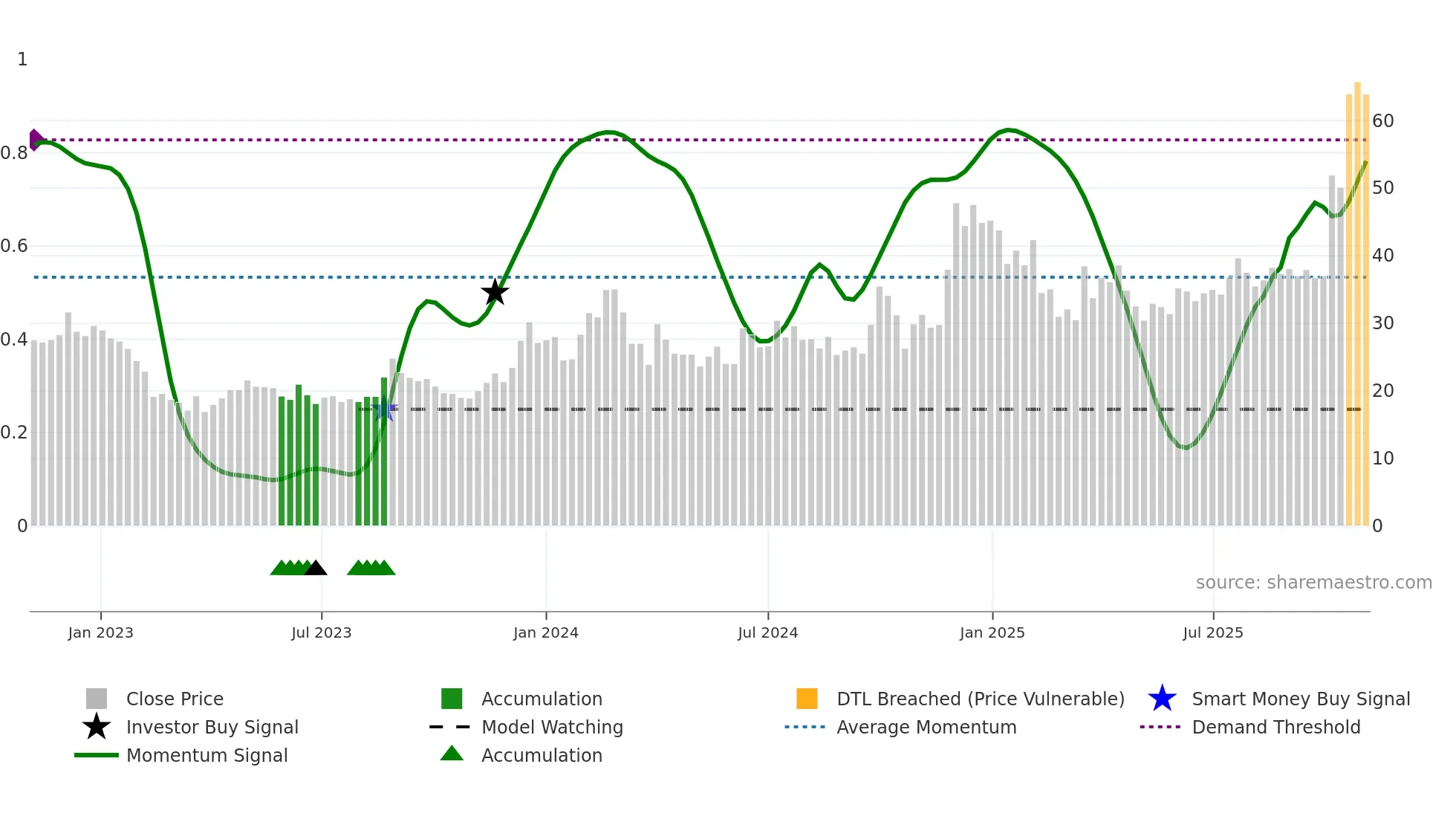 MCLEODRUSS weekly Smart Money chart