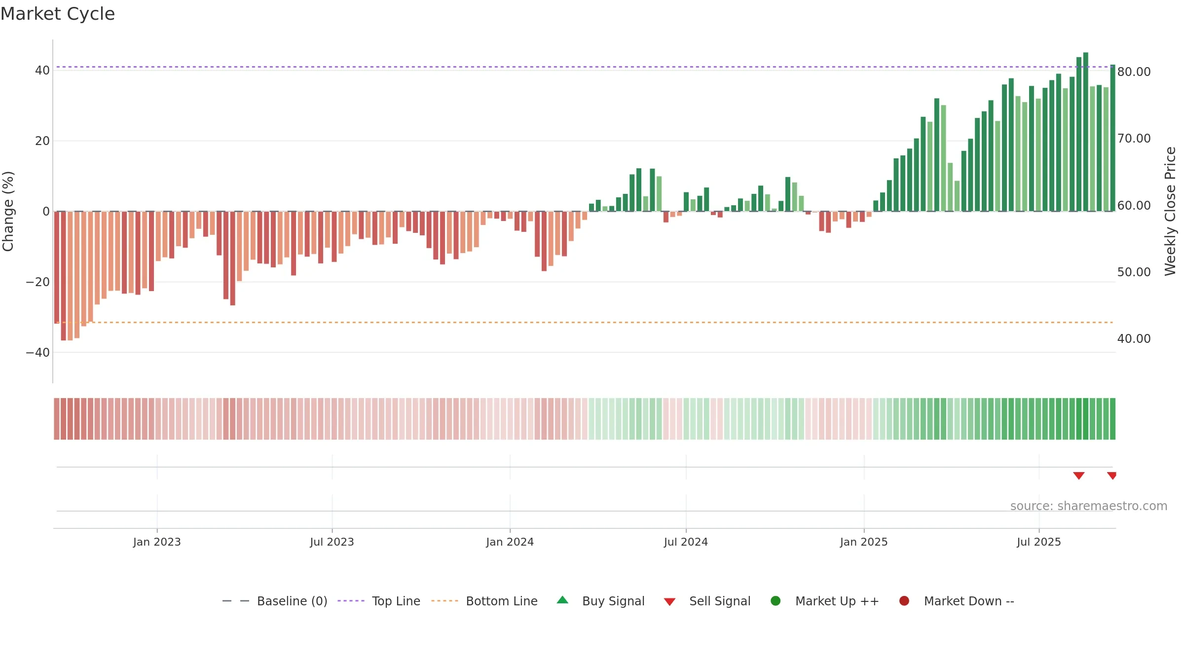 BNP weekly Market Cycle chart, closing 2025-09-15.