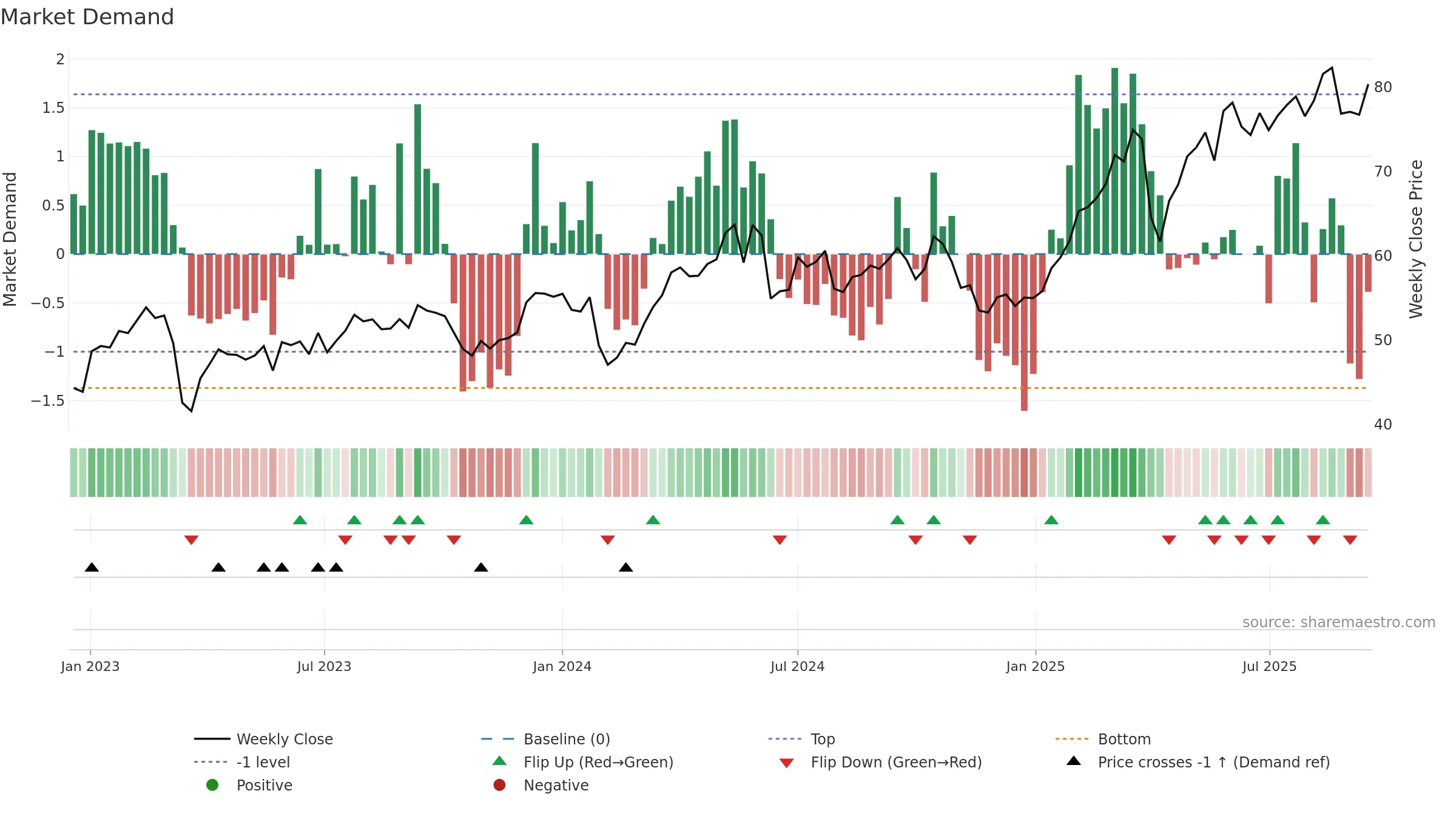 BNP weekly Market Demand chart, closing 2025-09-15.