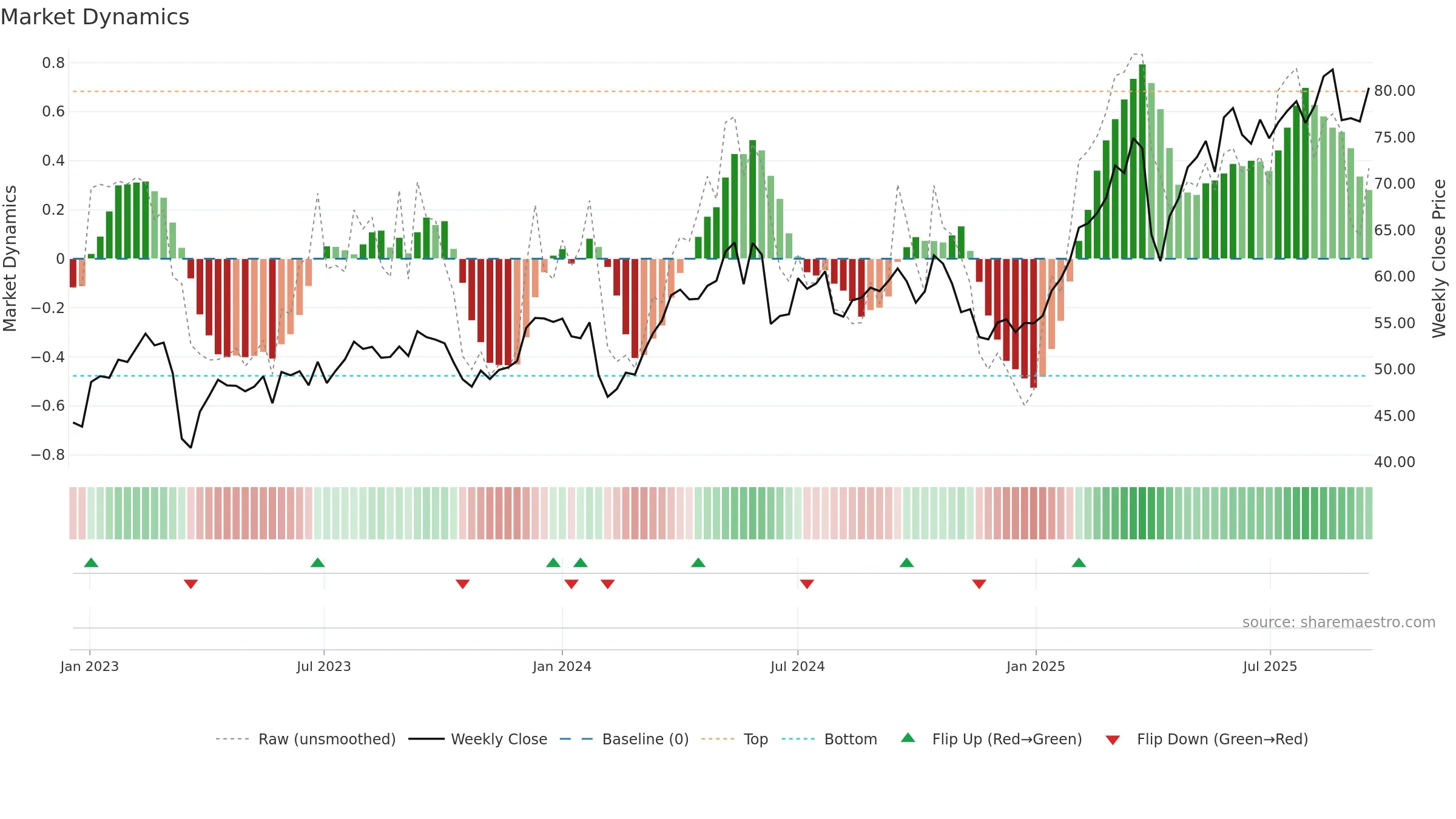BNP weekly Market Dynamics chart, closing 2025-09-15.