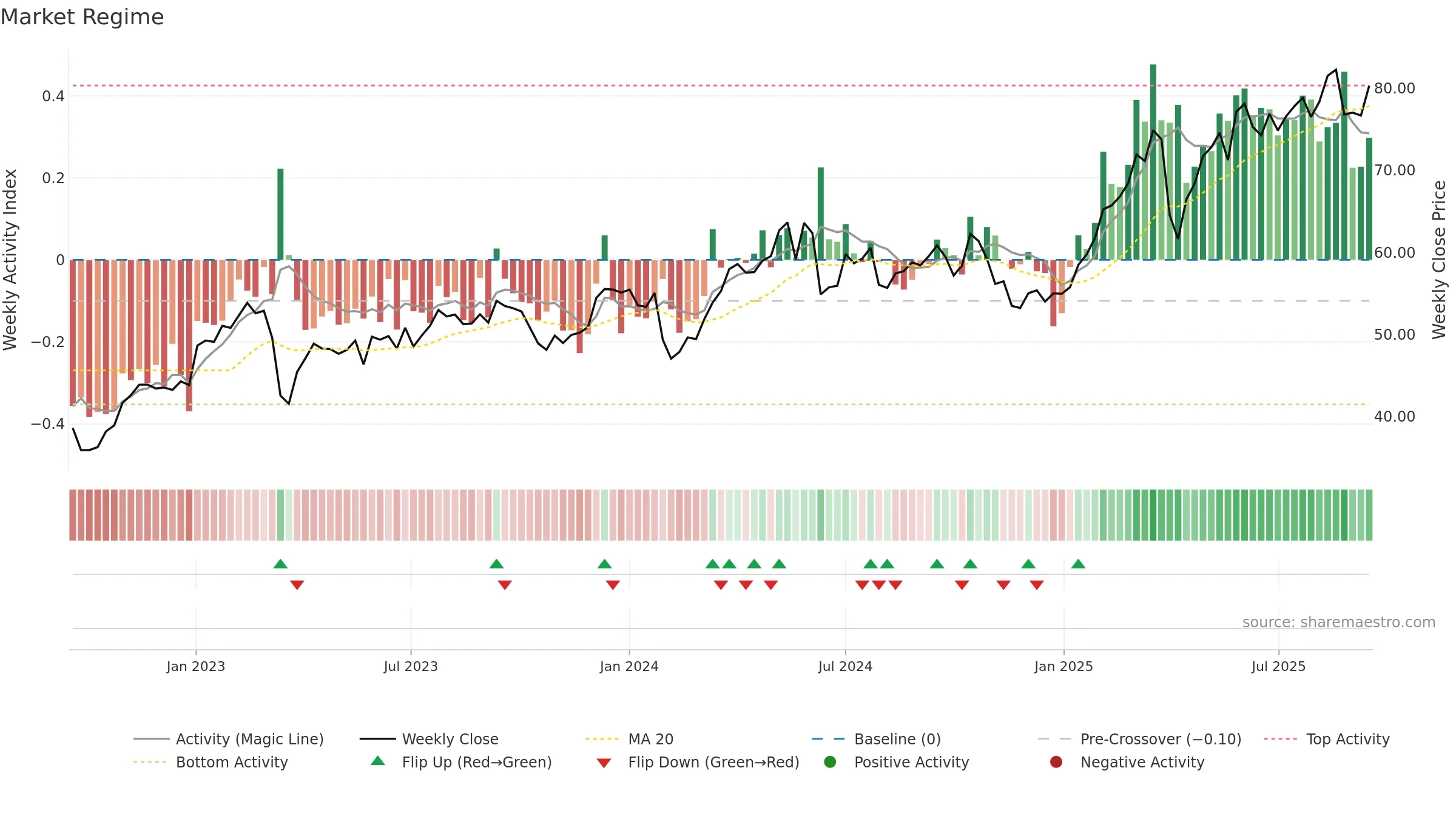 BNP weekly Market Snapshot chart, closing 2025-09-15.