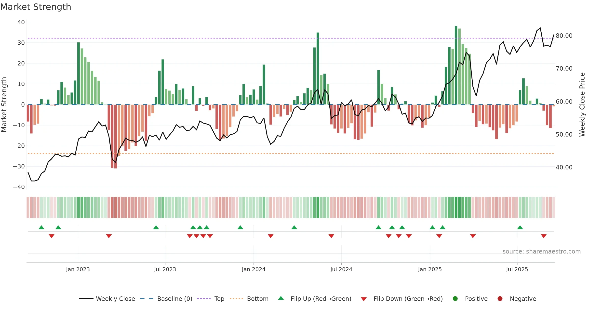 BNP weekly Market Strength chart, closing 2025-09-15.