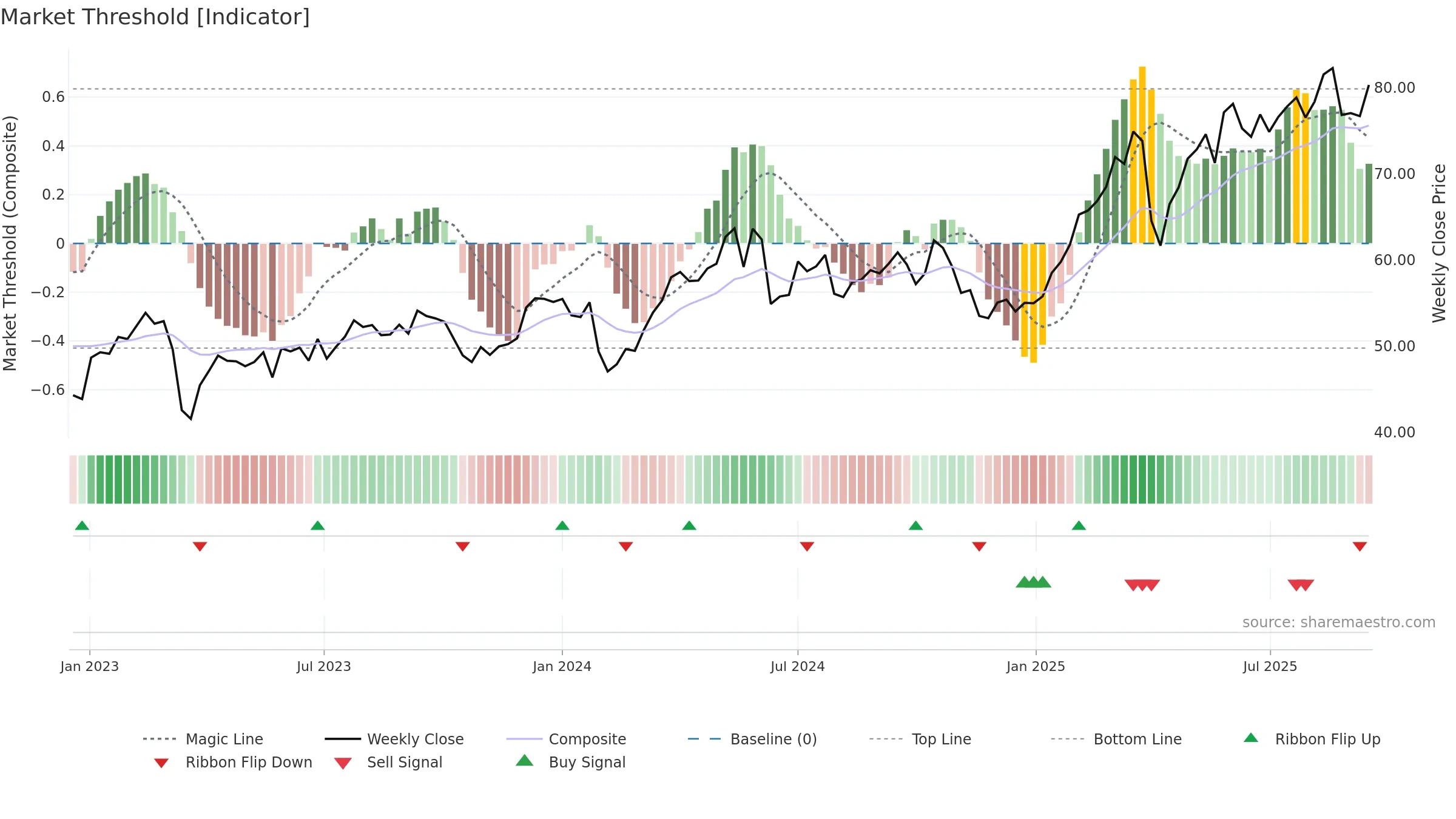 BNP weekly Market Threshold chart, closing 2025-09-15.