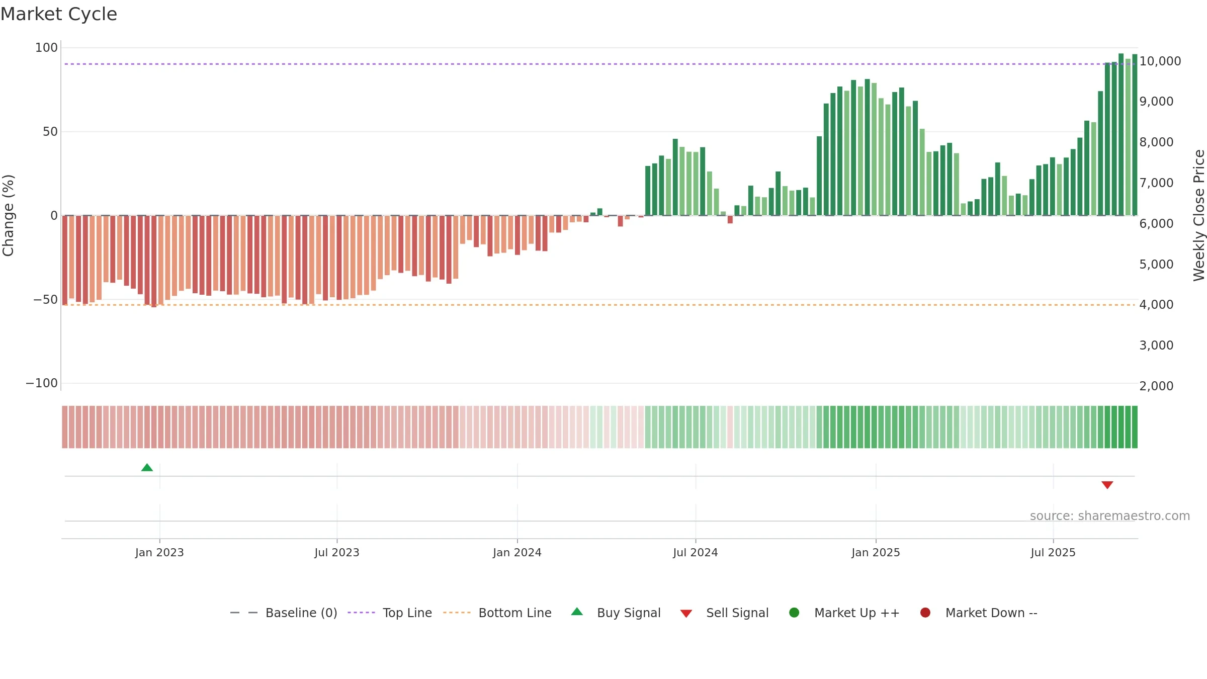 6787 weekly Market Cycle chart, closing 2025-09-22.