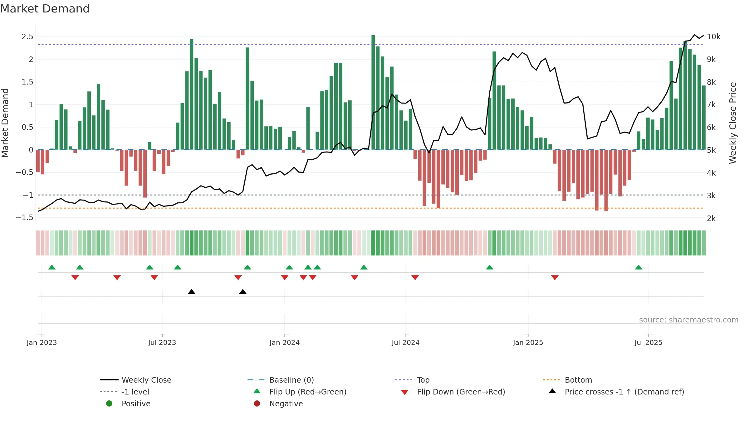 6787 weekly Market Demand chart, closing 2025-09-22.