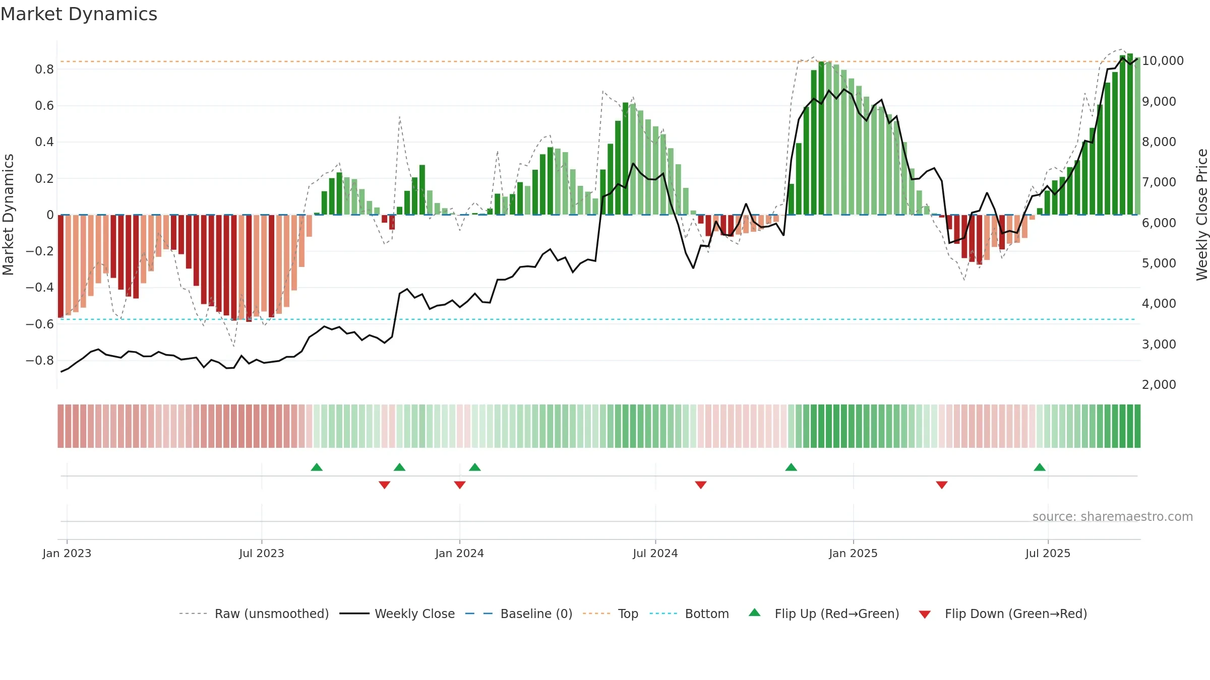 6787 weekly Market Dynamics chart, closing 2025-09-22.