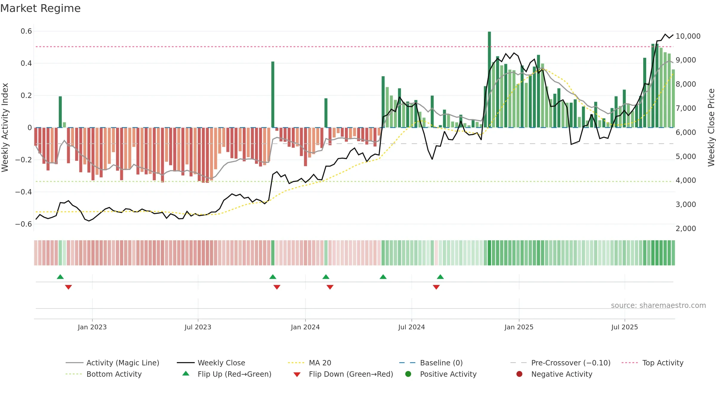 6787 weekly Market Snapshot chart, closing 2025-09-22.