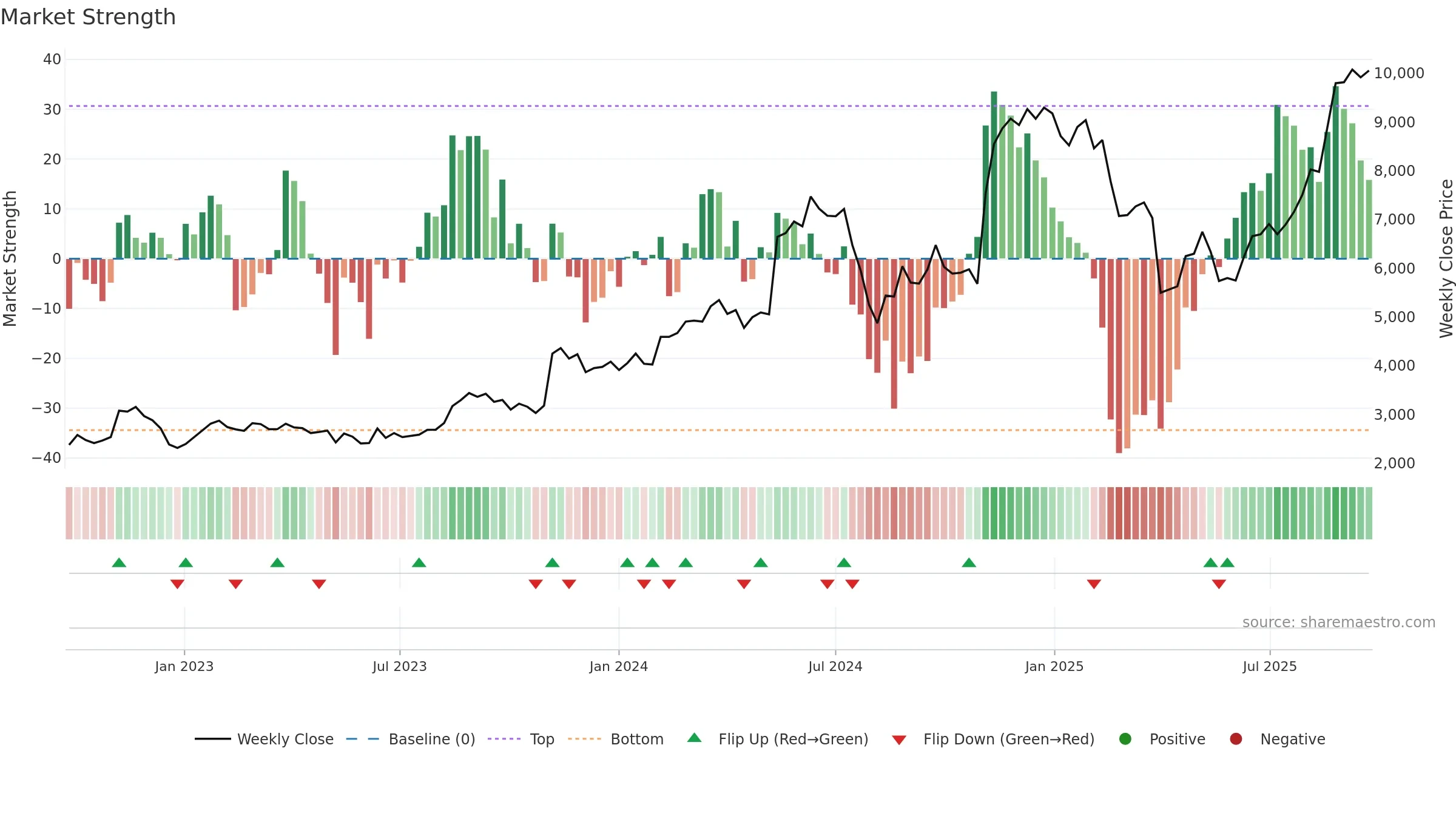 6787 weekly Market Strength chart, closing 2025-09-22.