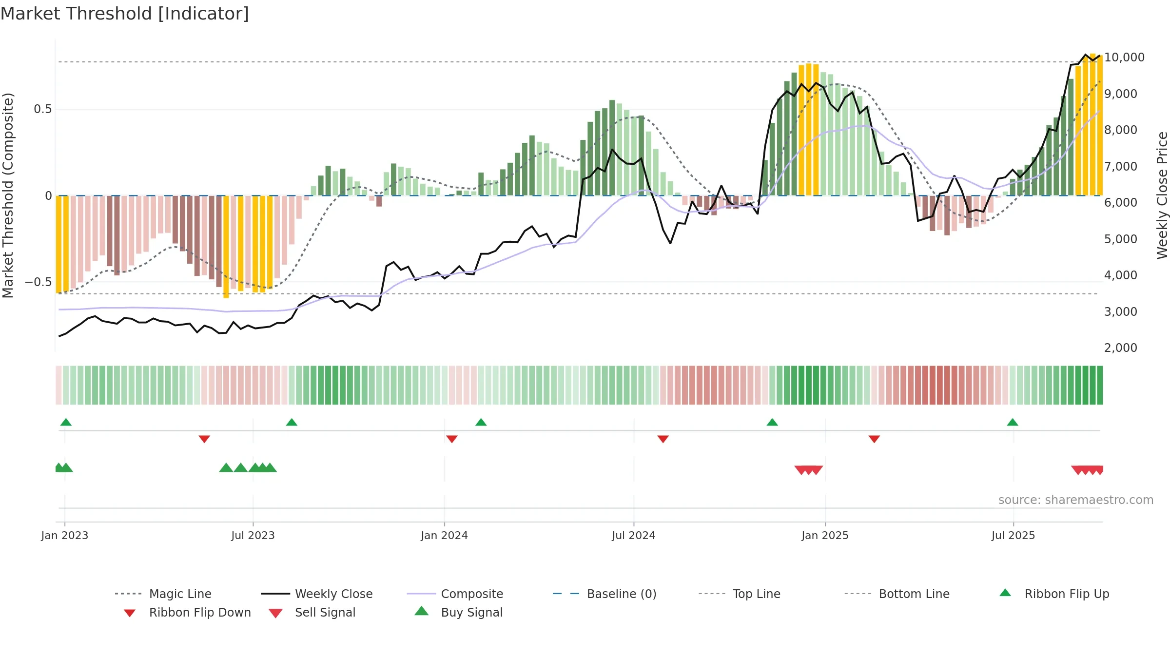6787 weekly Market Threshold chart, closing 2025-09-22.