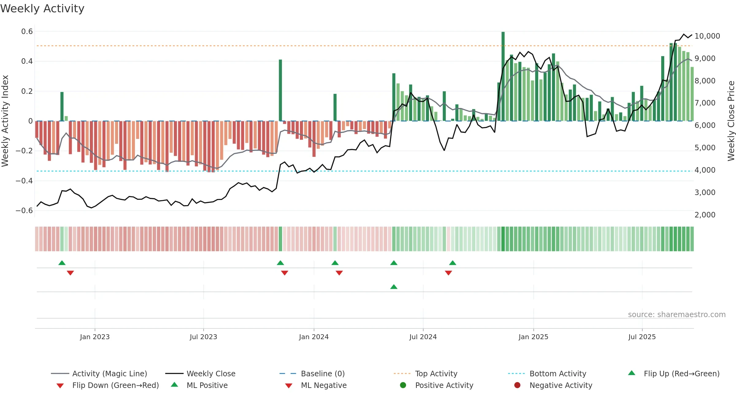 6787 weekly Activity chart, closing 2025-09-22.