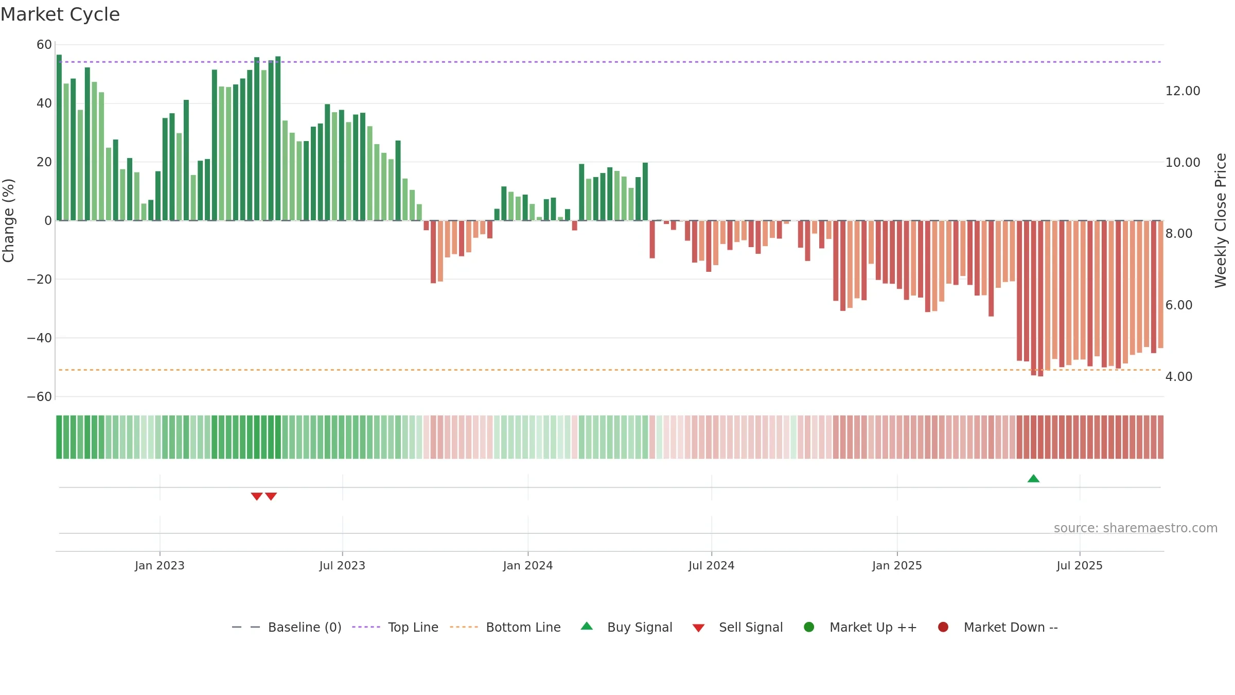 BGS weekly Market Cycle chart, closing 2025-09-19.