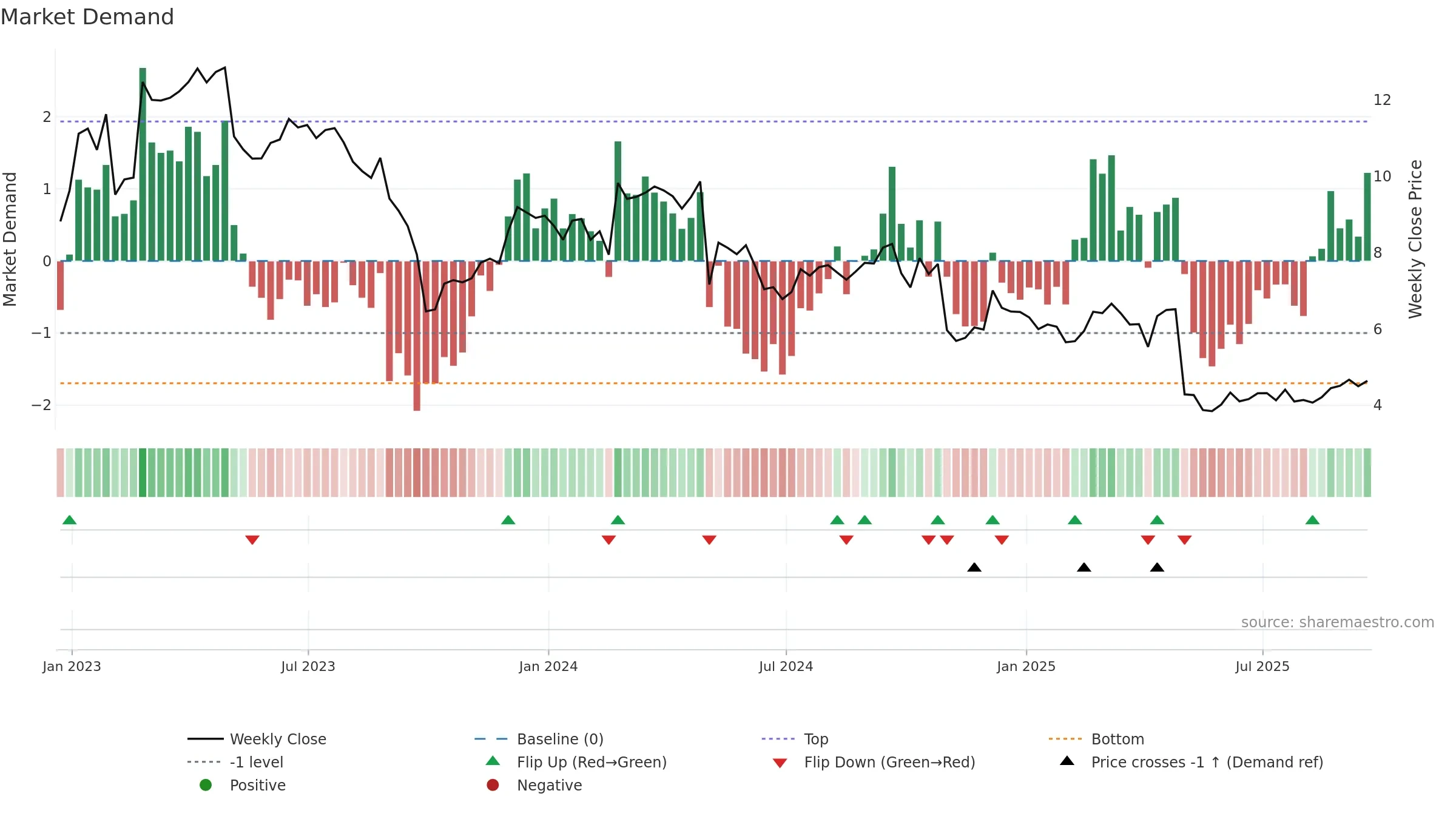 BGS weekly Market Demand chart, closing 2025-09-19.