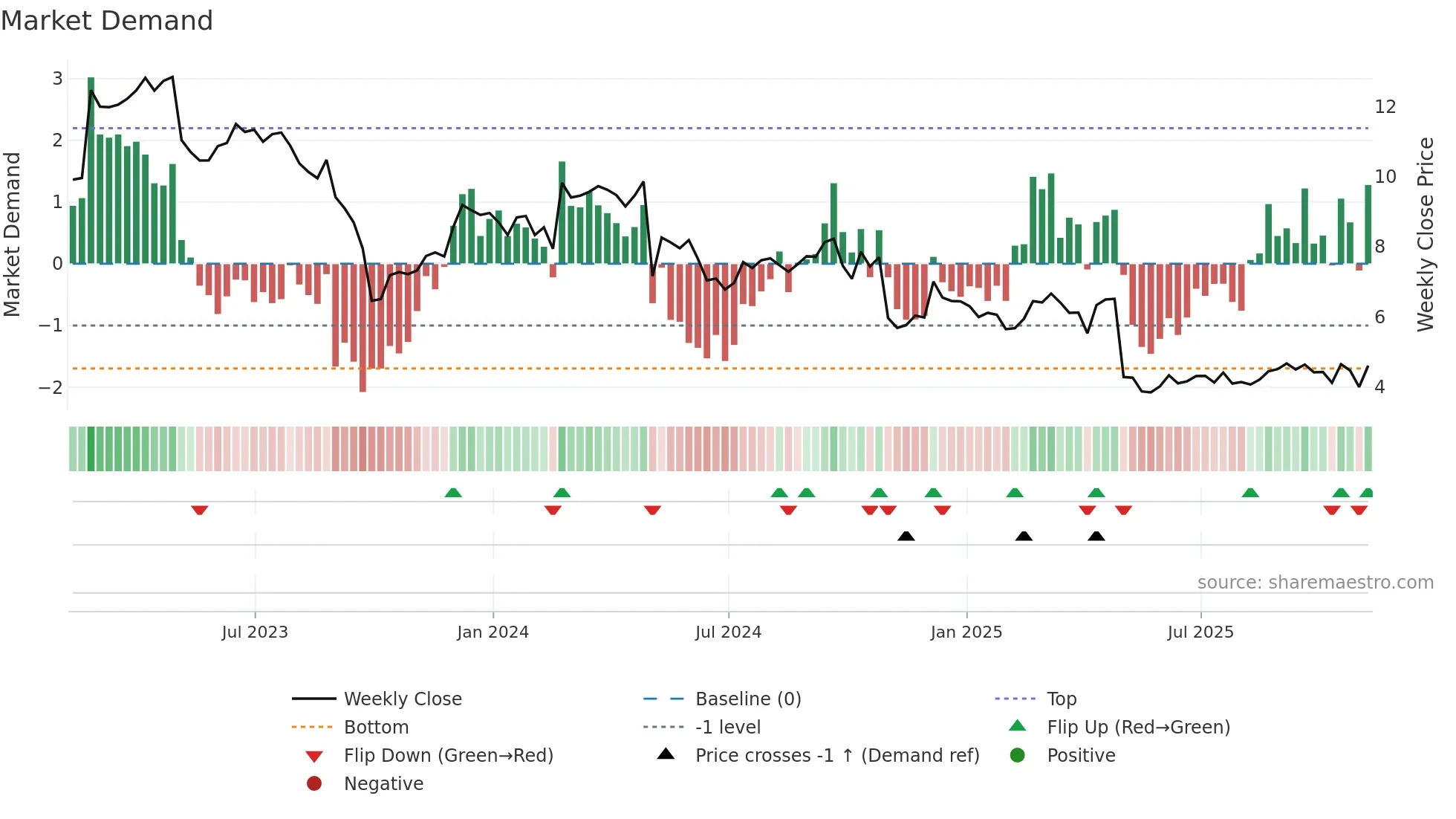 BGS weekly Market Demand chart