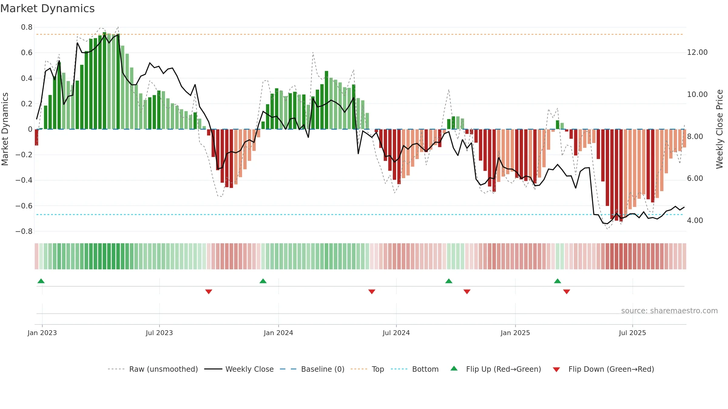 BGS weekly Market Dynamics chart, closing 2025-09-19.