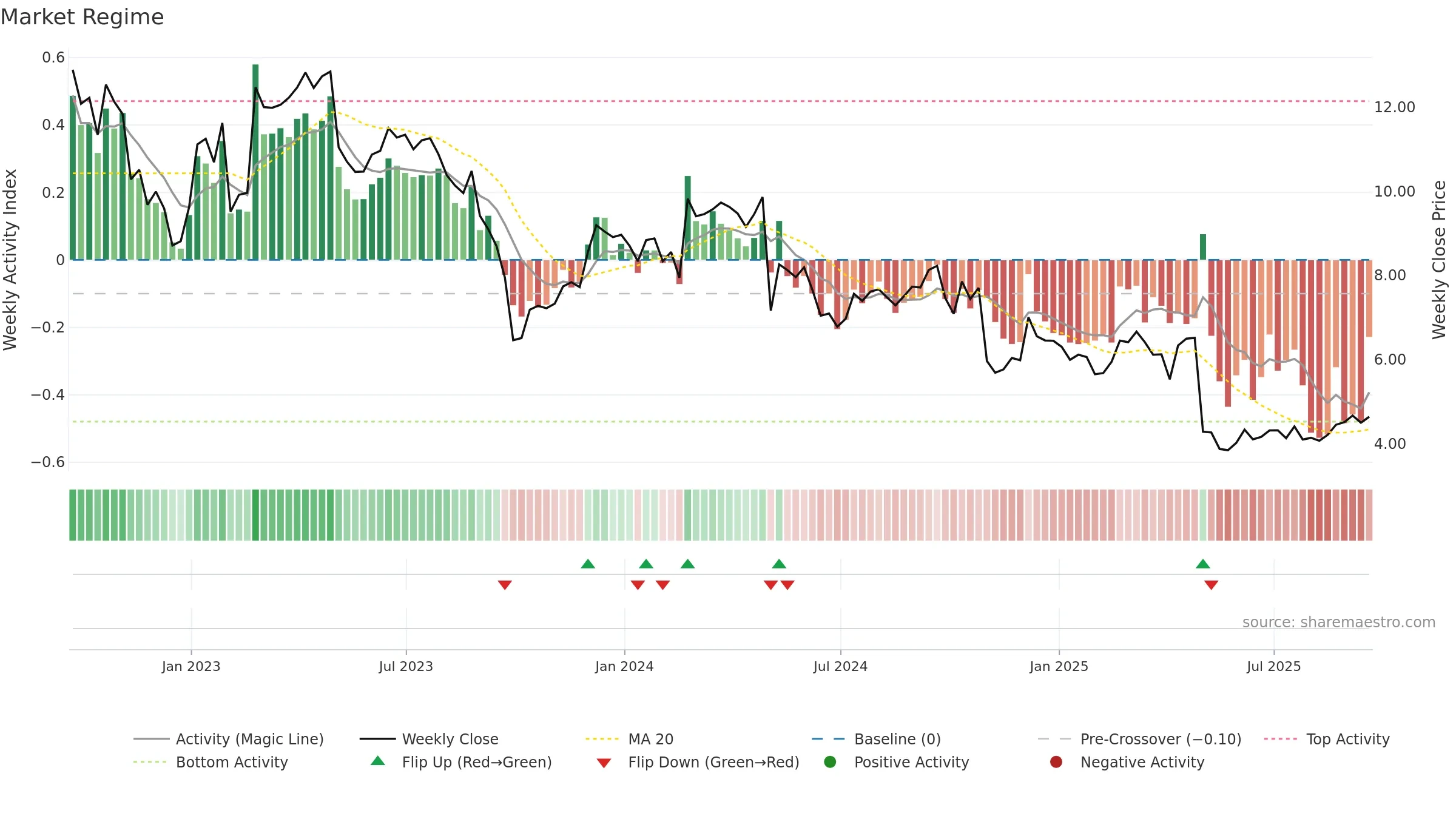 BGS weekly Market Snapshot chart, closing 2025-09-19.