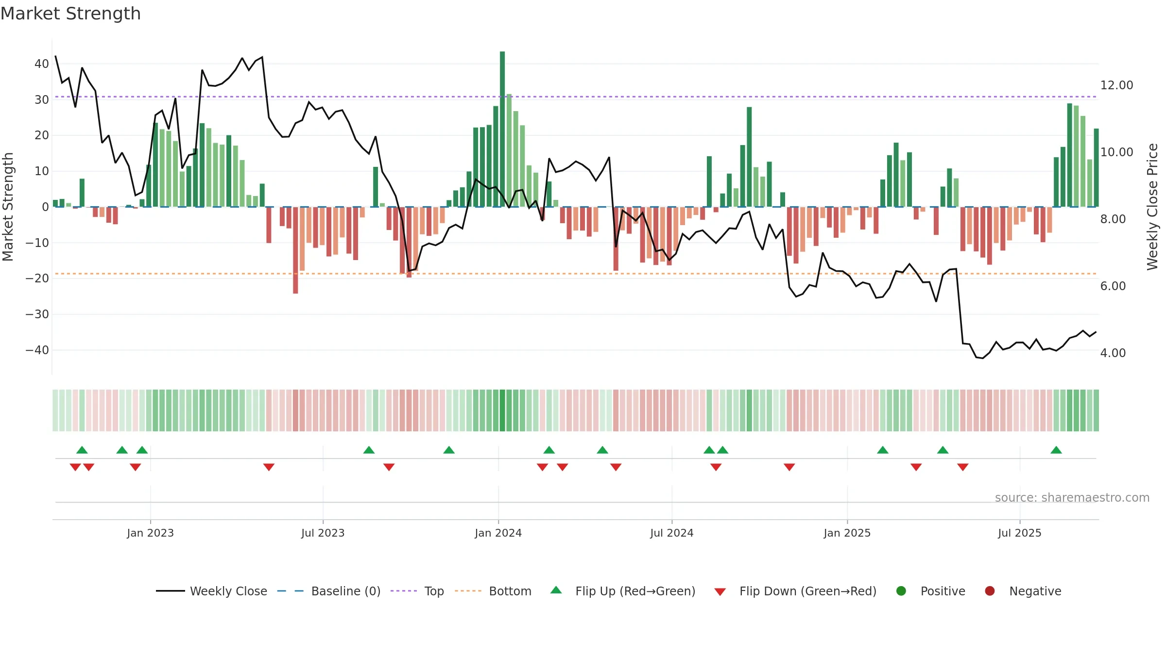 BGS weekly Market Strength chart, closing 2025-09-19.