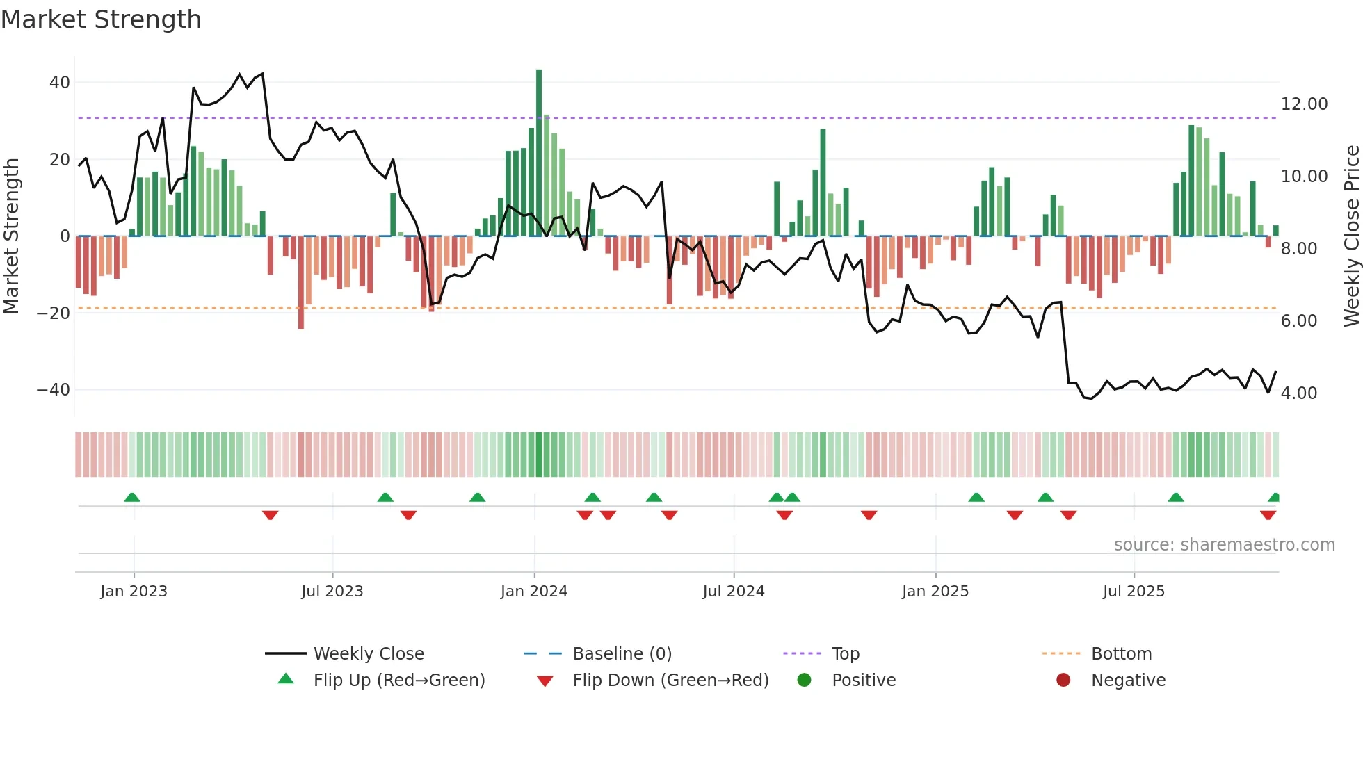 BGS weekly Market Strength chart