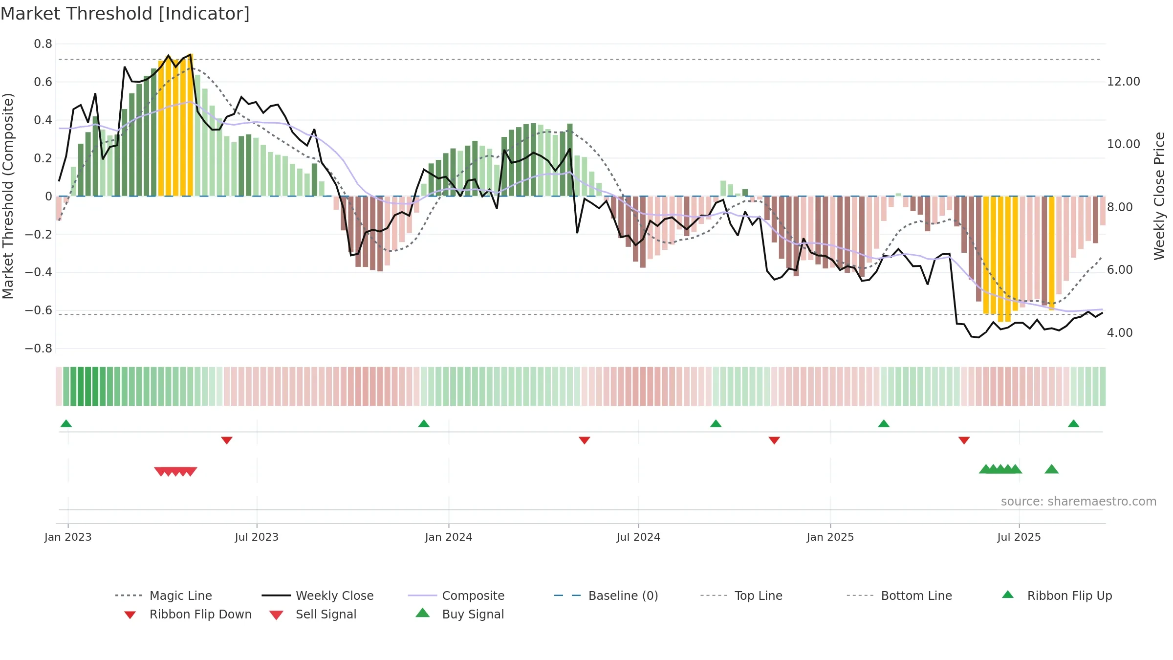 BGS weekly Market Threshold chart, closing 2025-09-19.