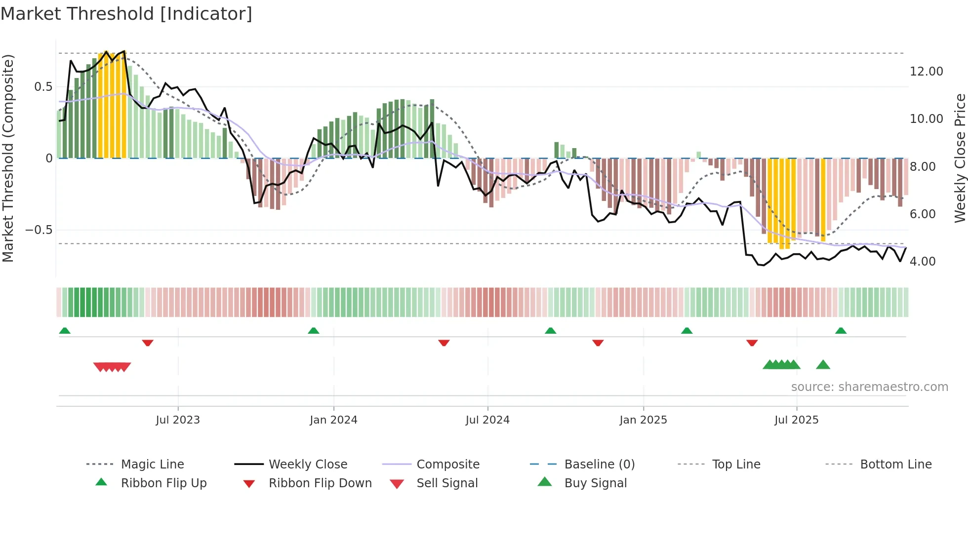 BGS weekly Market Threshold chart