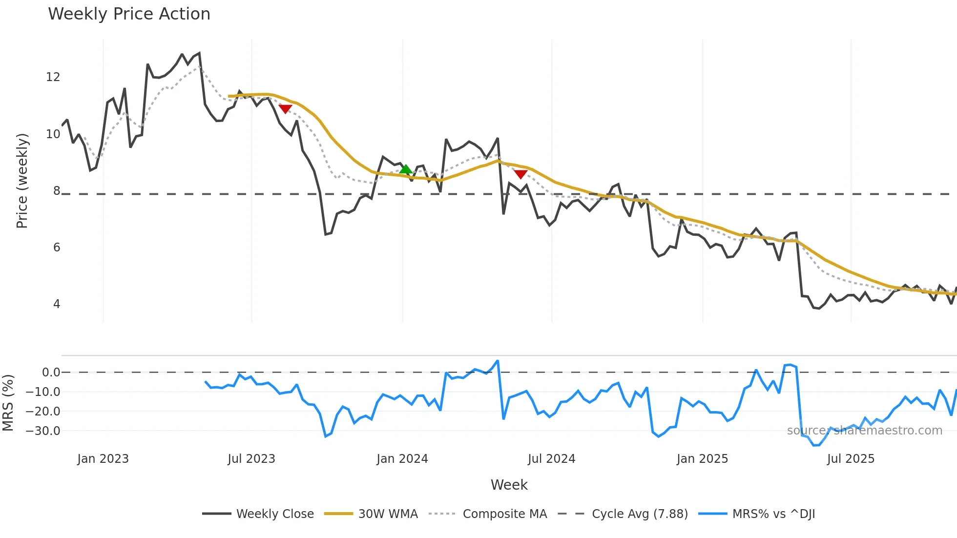BGS weekly Price Action chart, closing 2025-11-07