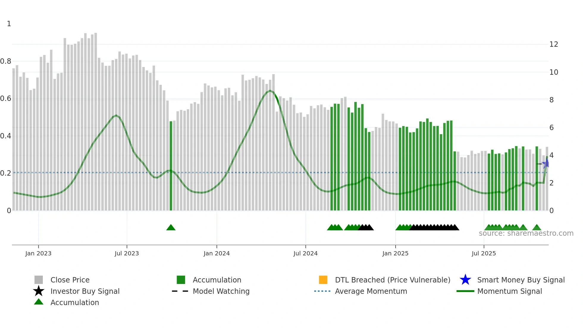 BGS weekly Smart Money chart