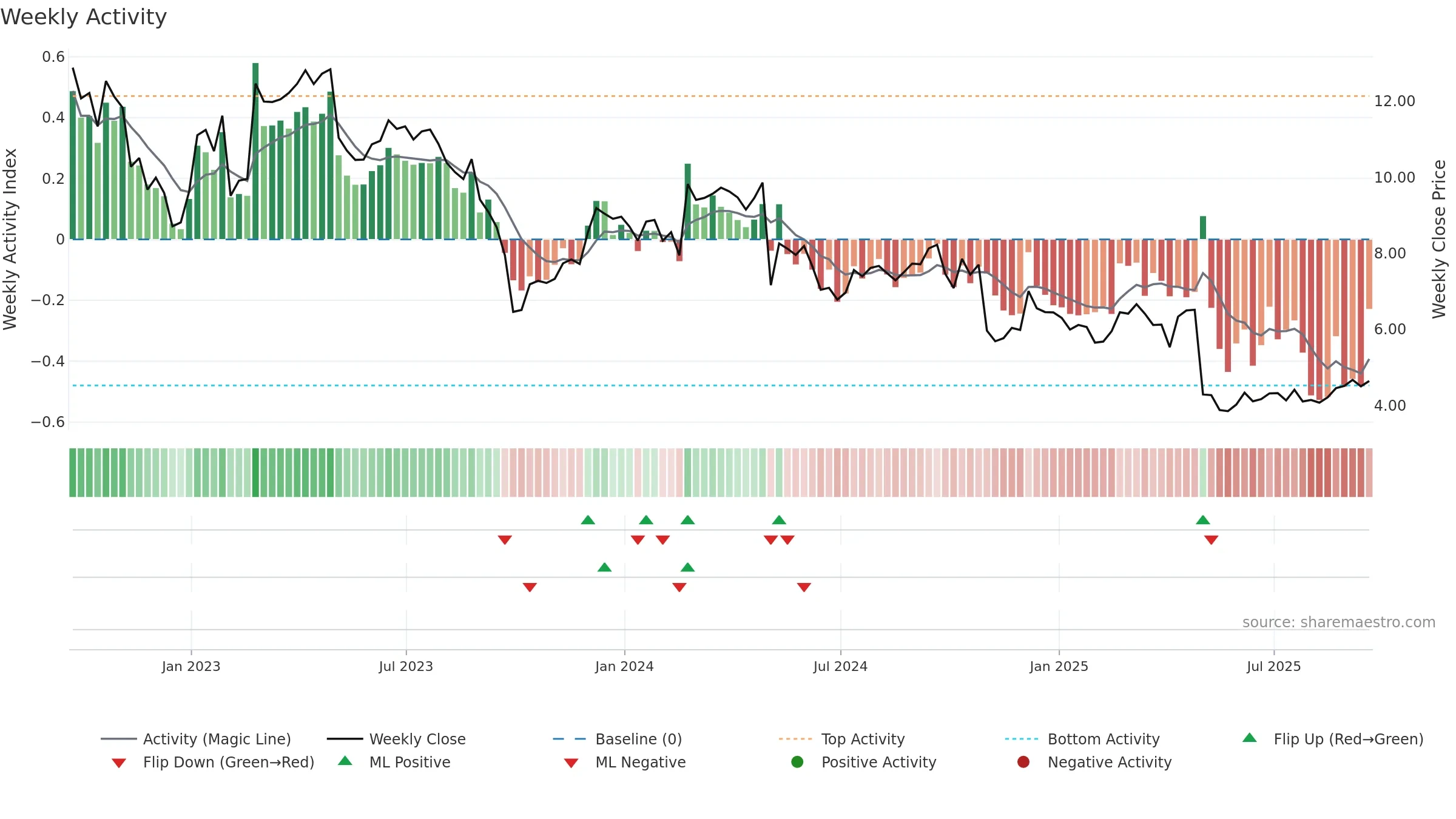 BGS weekly Activity chart, closing 2025-09-19.