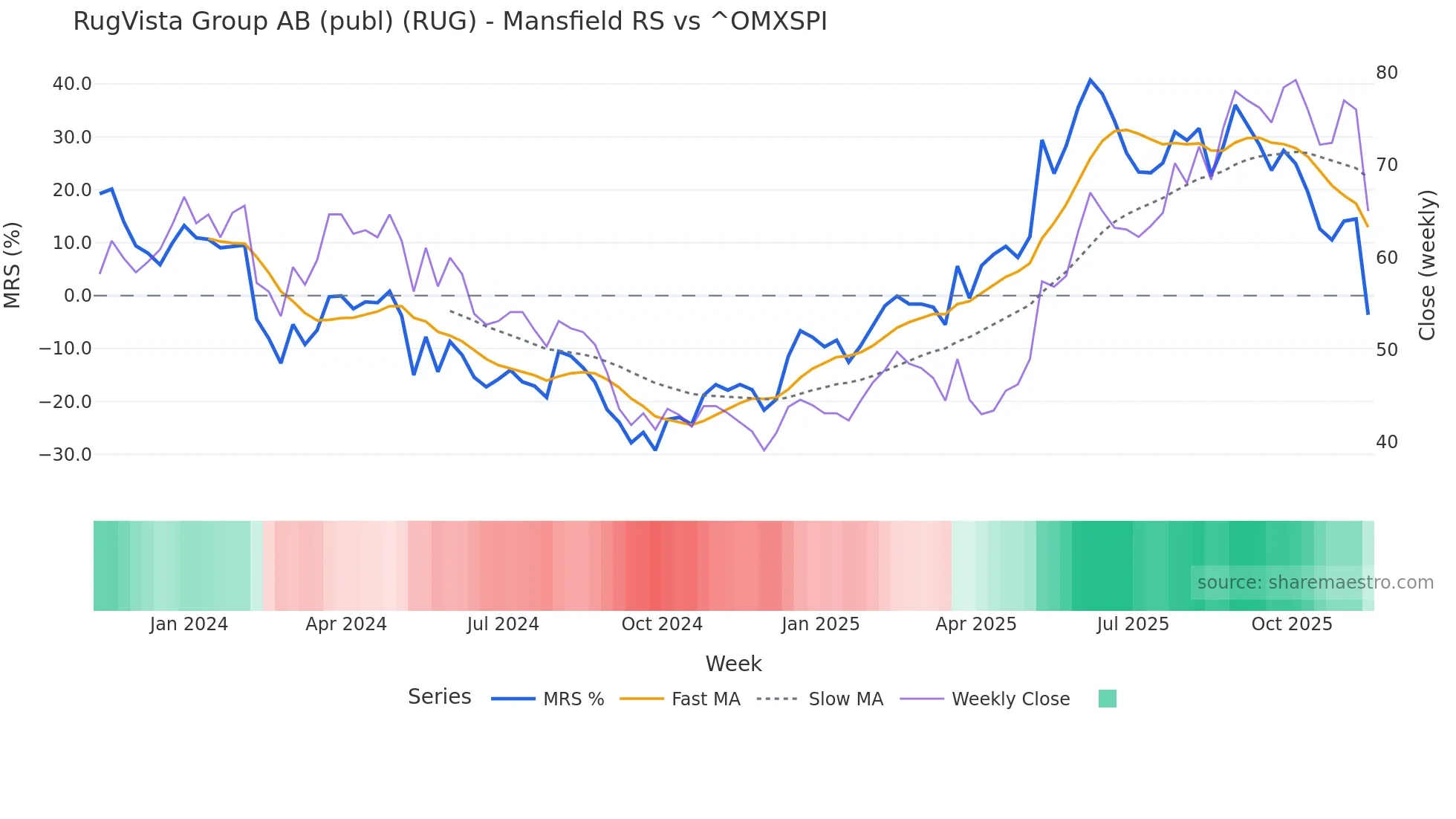 RUG Mansfield Relative Strength chart