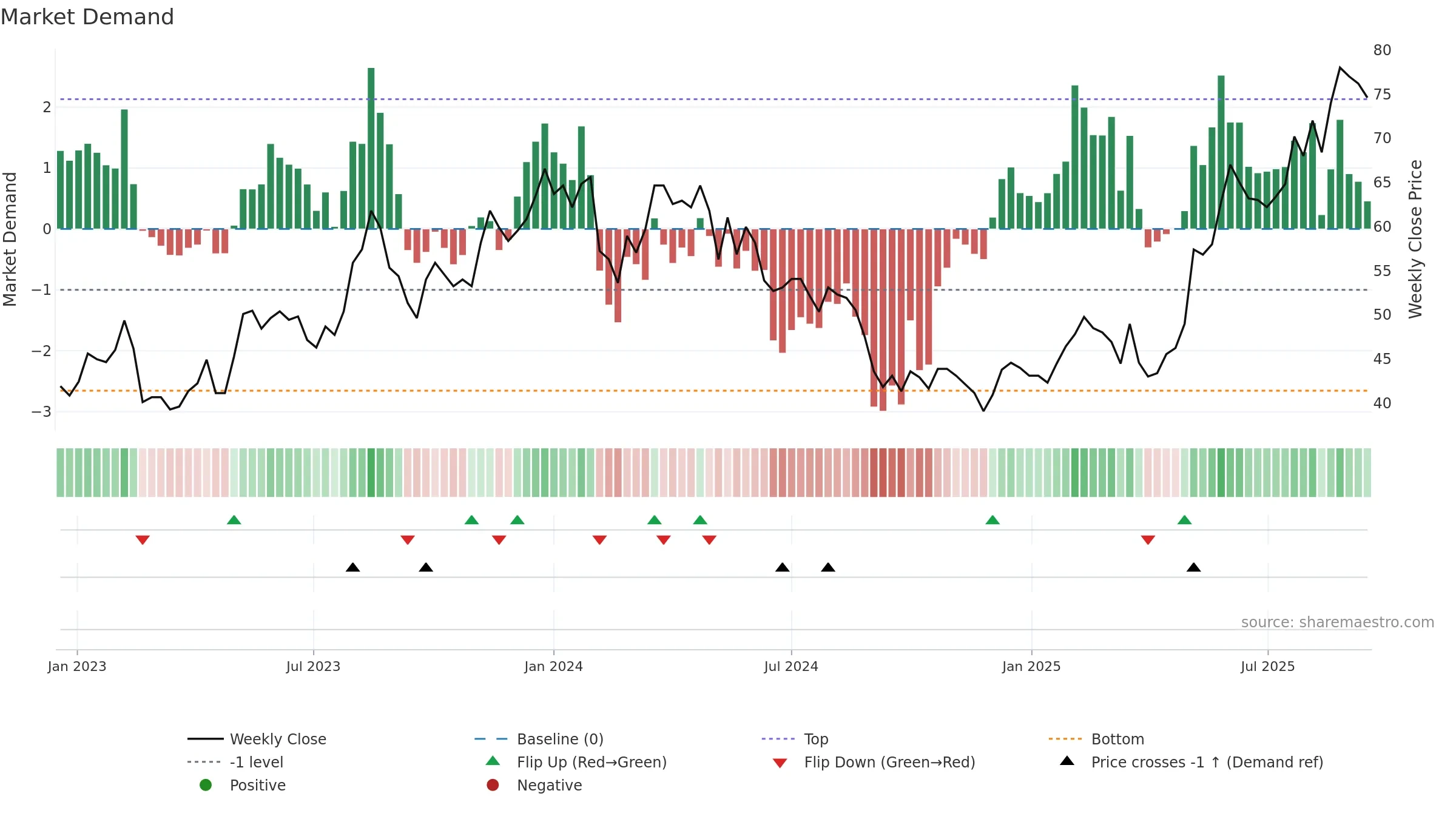 RUG weekly Market Demand chart, closing 2025-09-15.