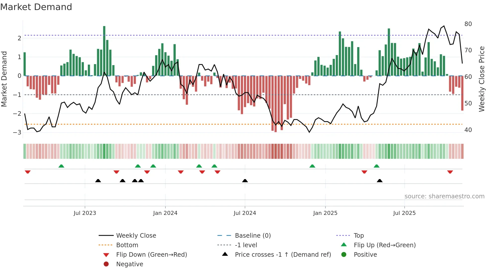 RUG weekly Market Demand chart
