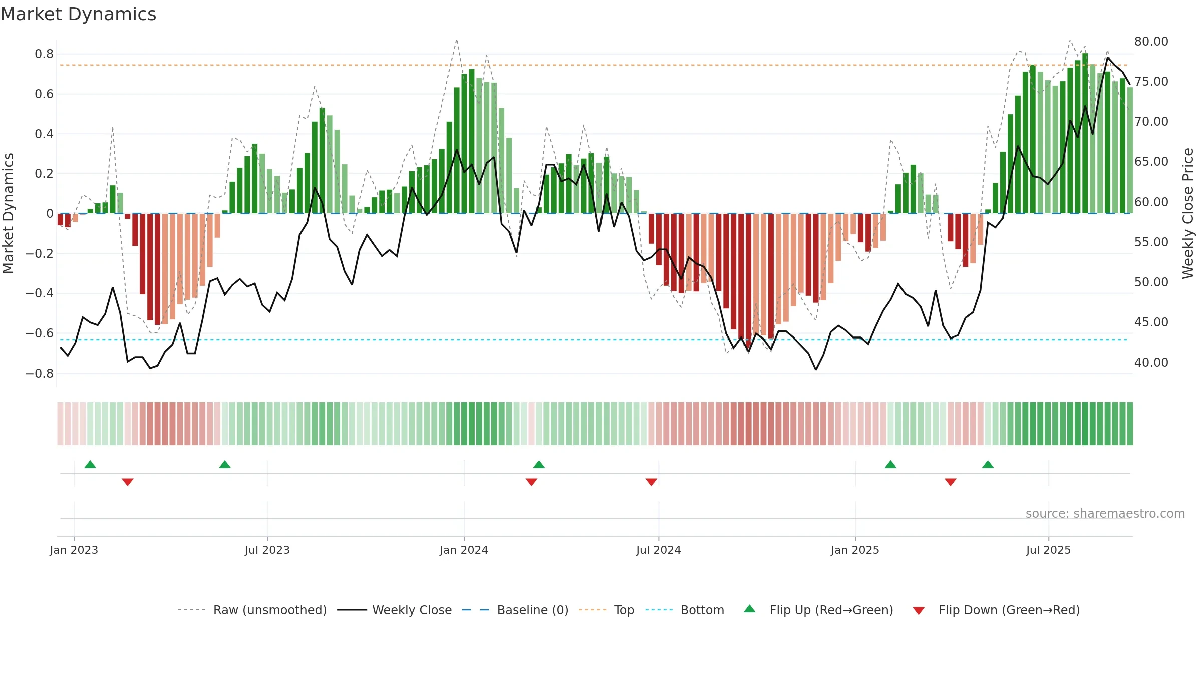 RUG weekly Market Dynamics chart, closing 2025-09-15.