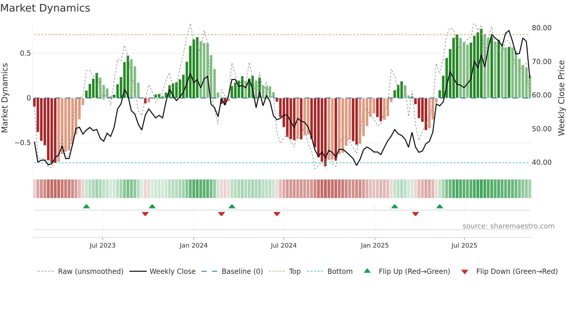 RUG weekly Market Dynamics chart